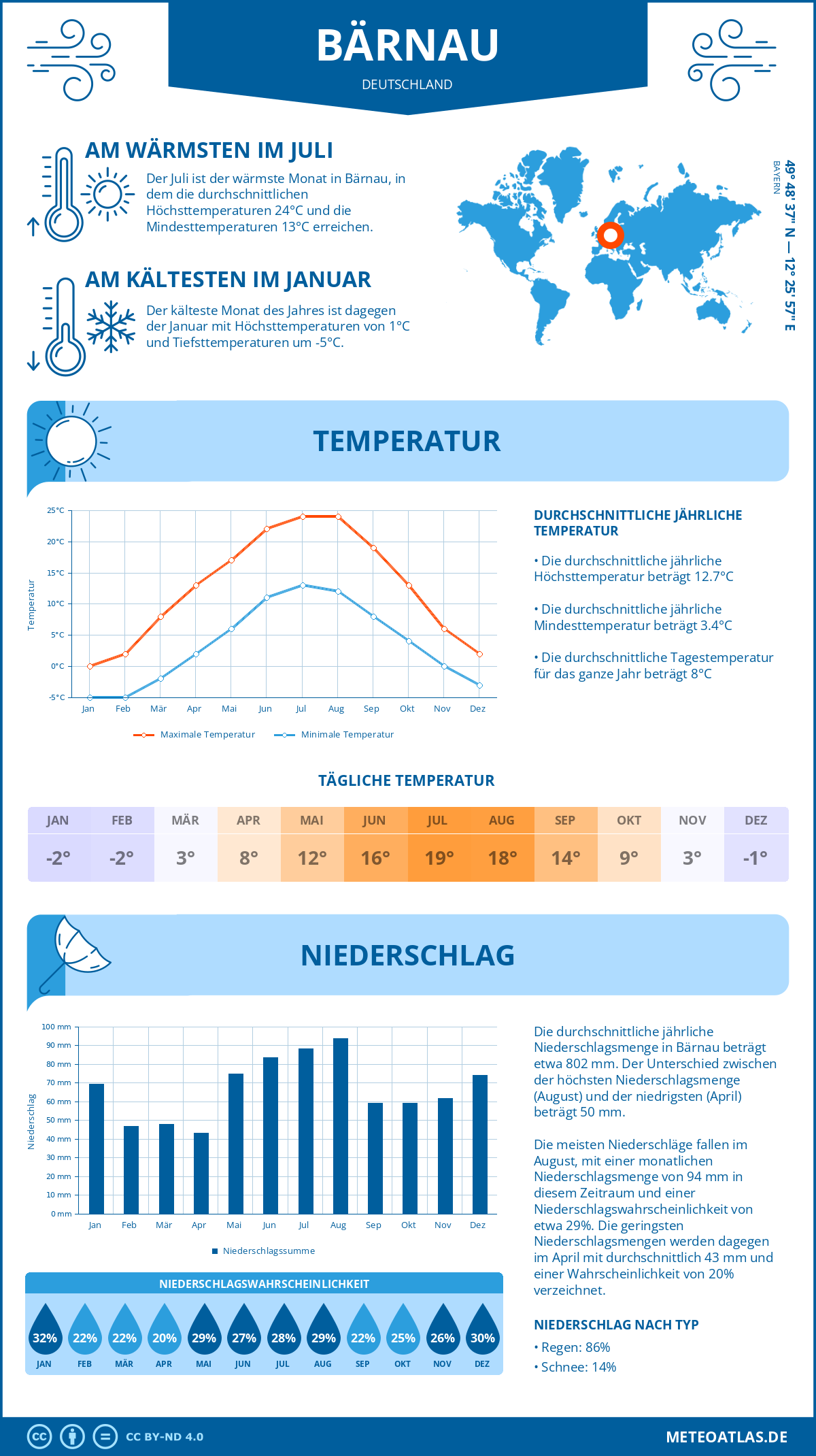 Wetter Bärnau (Deutschland) - Temperatur und Niederschlag