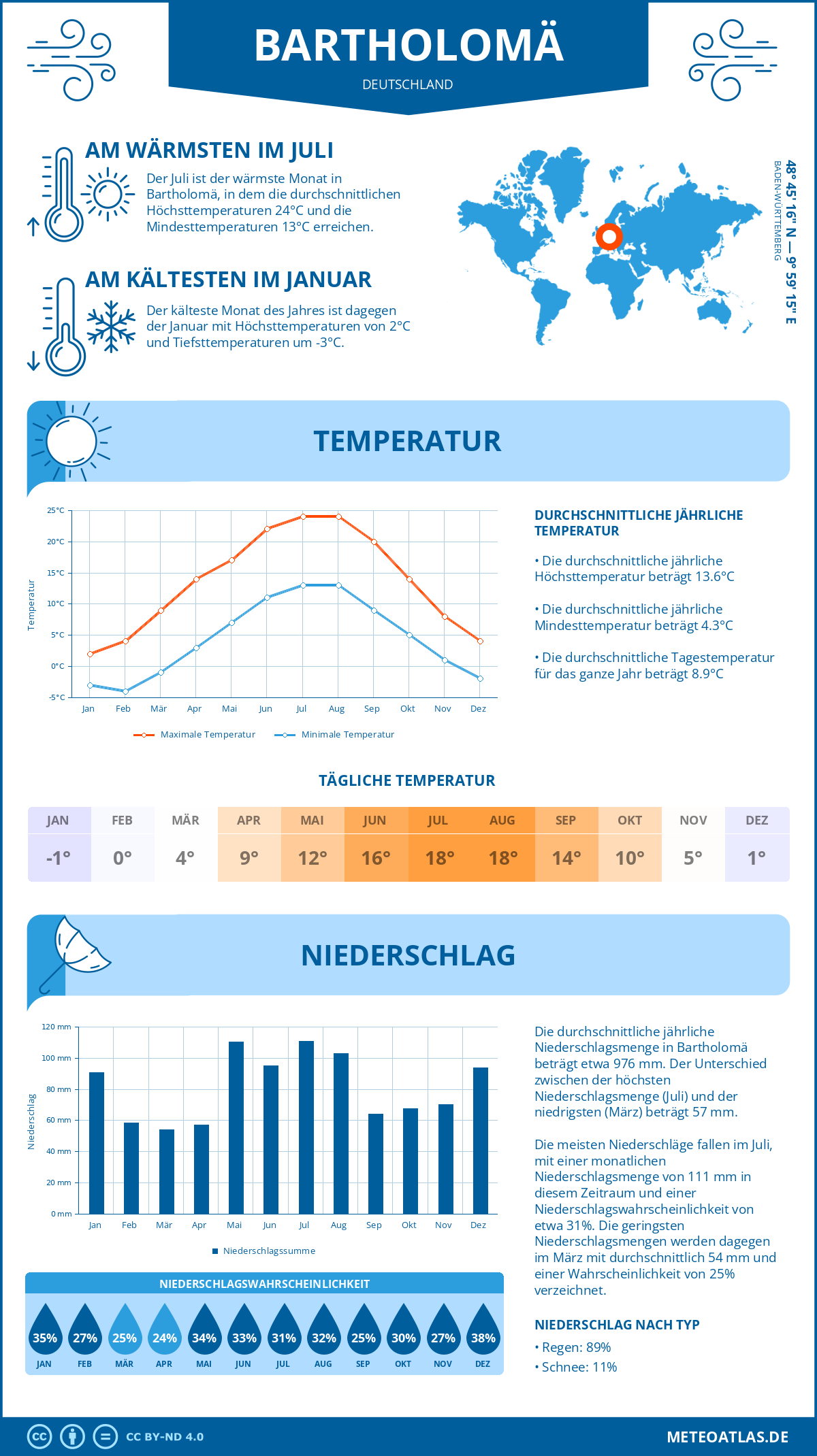 Wetter Bartholomä (Deutschland) - Temperatur und Niederschlag