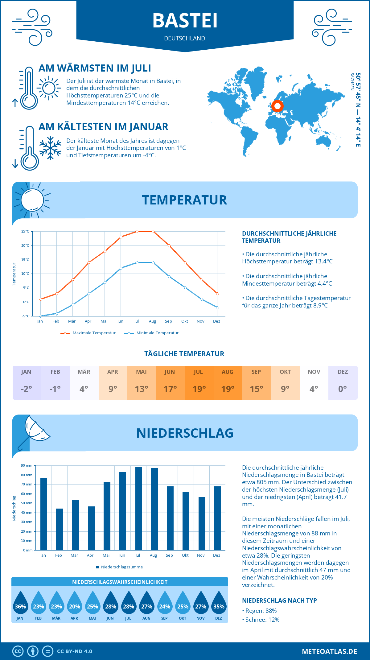 Wetter Bastei (Deutschland) - Temperatur und Niederschlag