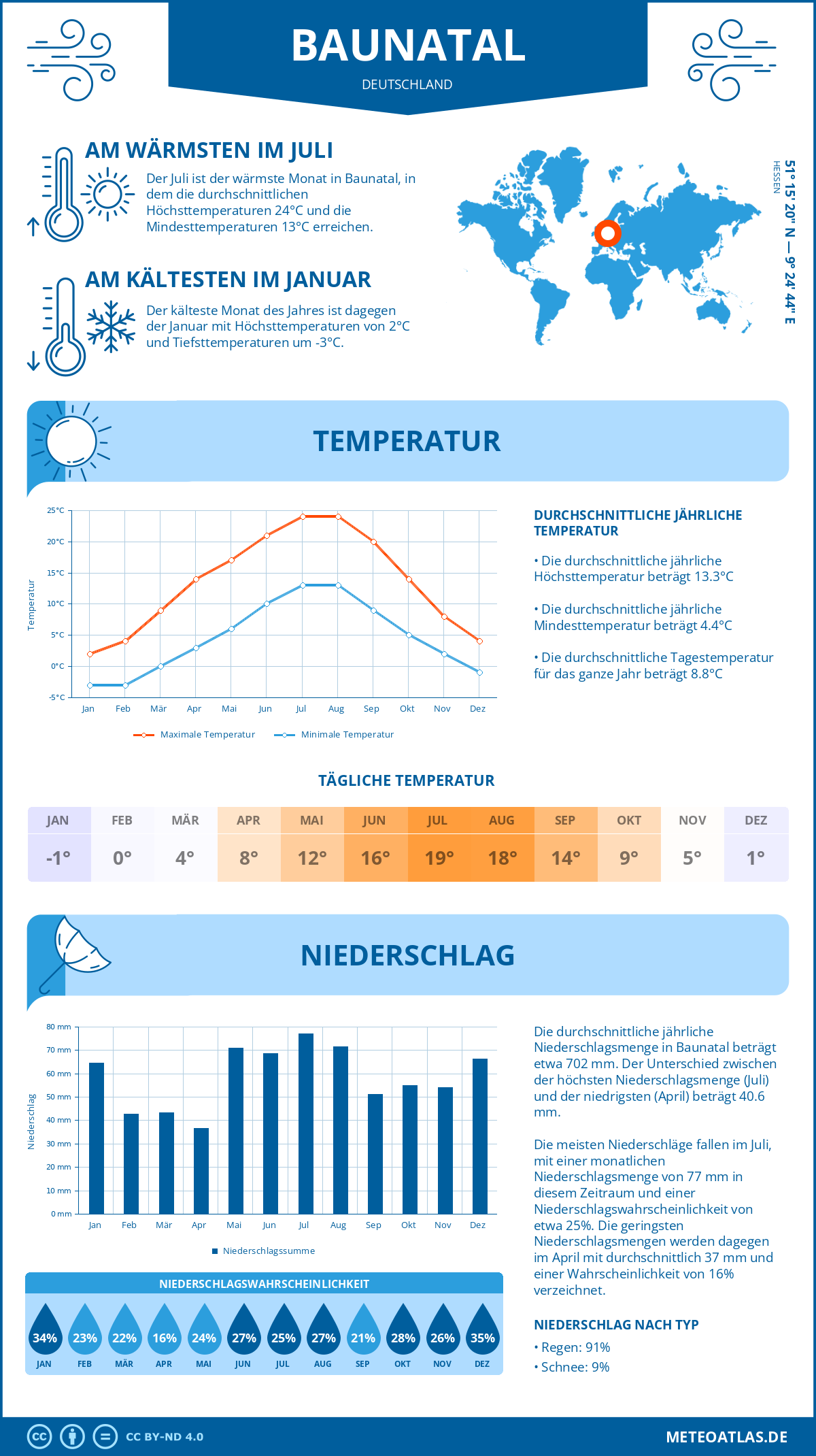 Wetter Baunatal (Deutschland) - Temperatur und Niederschlag