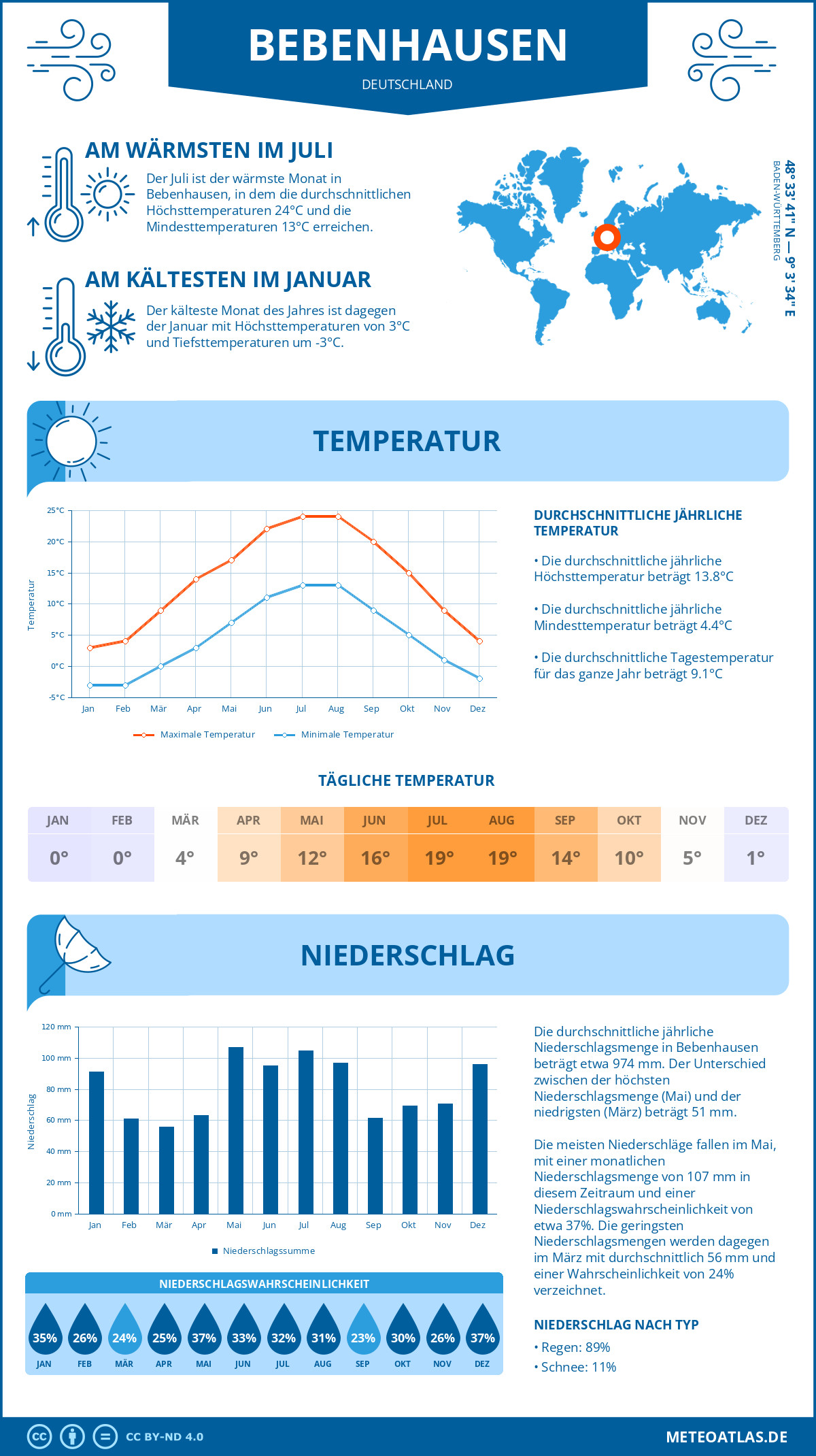 Wetter Bebenhausen (Deutschland) - Temperatur und Niederschlag