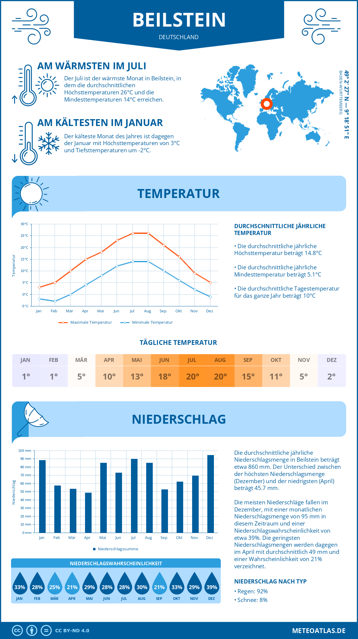 Wetter Beilstein (Deutschland) - Temperatur und Niederschlag