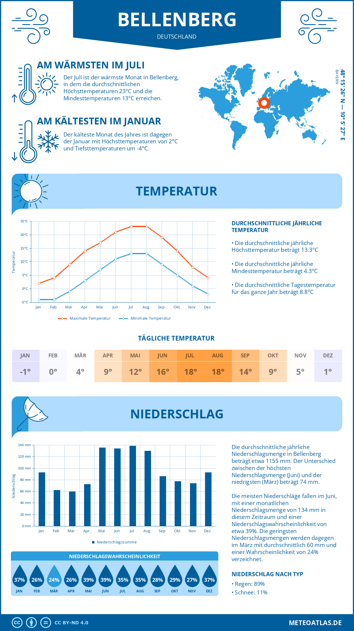 Wetter Bellenberg (Deutschland) - Temperatur und Niederschlag