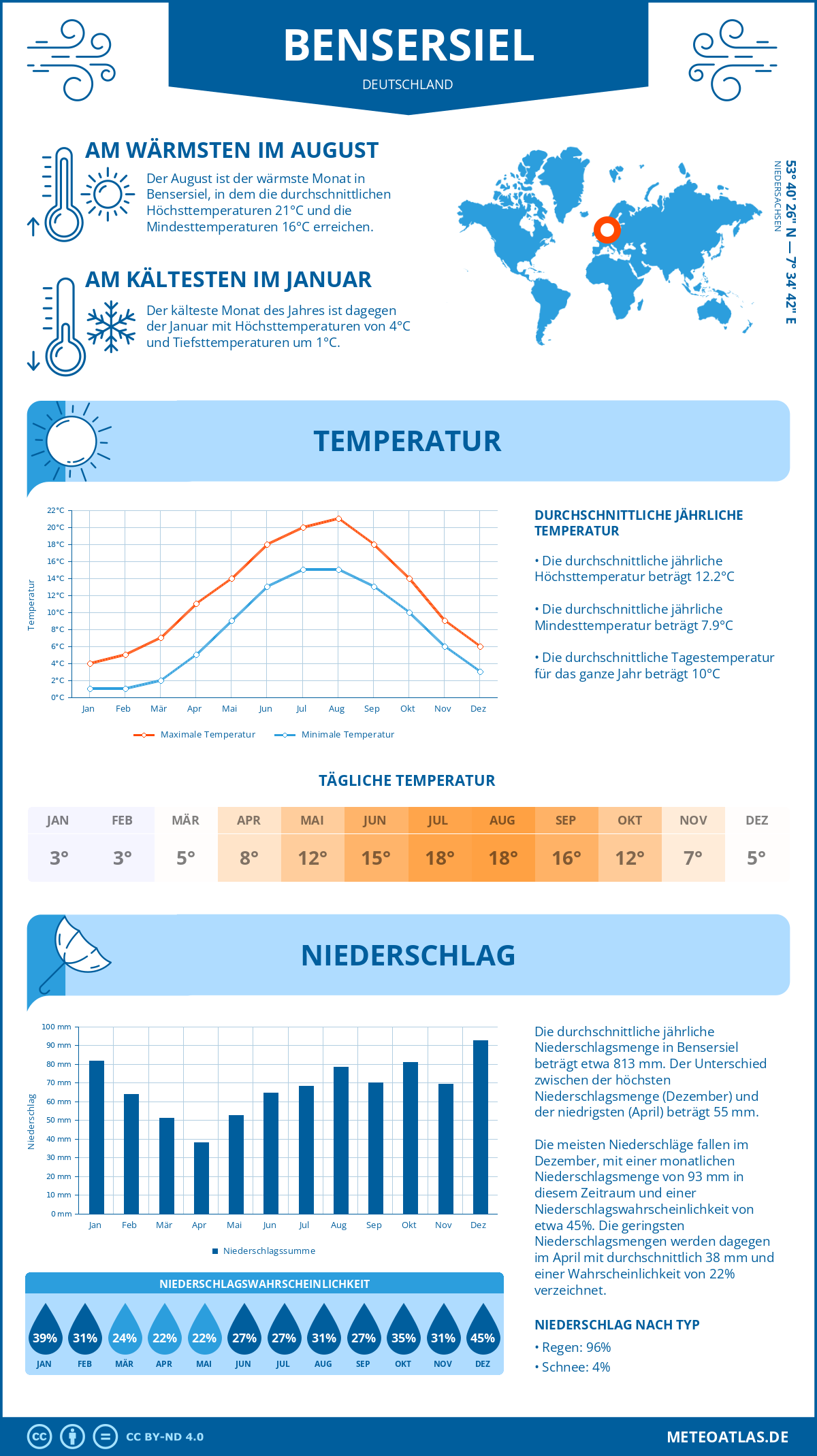 Wetter Bensersiel (Deutschland) - Temperatur und Niederschlag