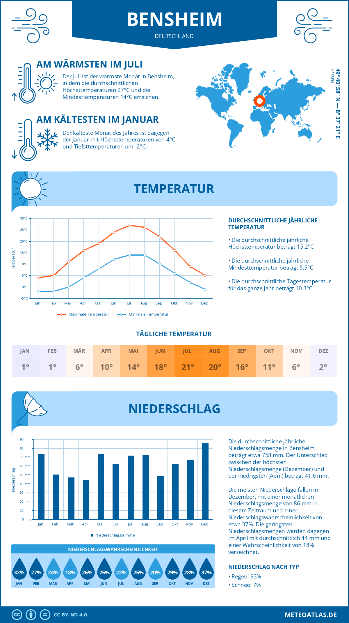 Wetter Bensheim (Deutschland) - Temperatur und Niederschlag