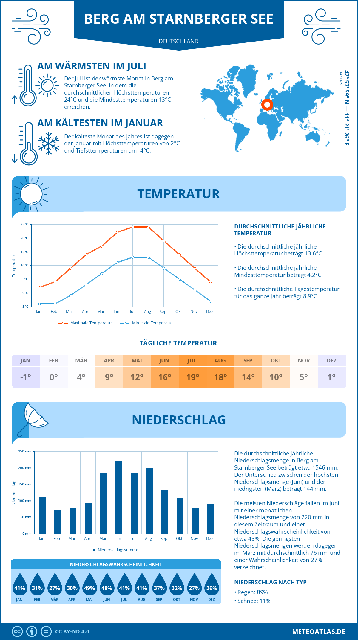 Wetter Berg am Starnberger See (Deutschland) - Temperatur und Niederschlag