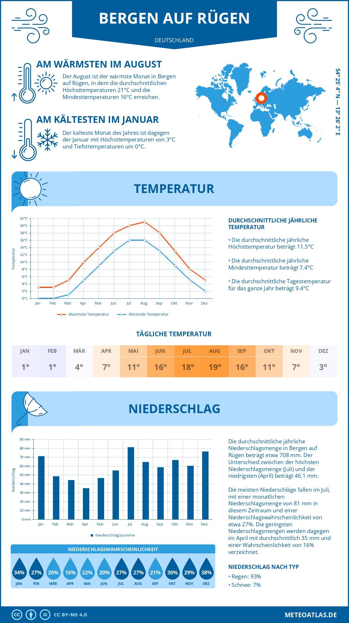 Wetter Bergen auf Rügen (Deutschland) - Temperatur und Niederschlag