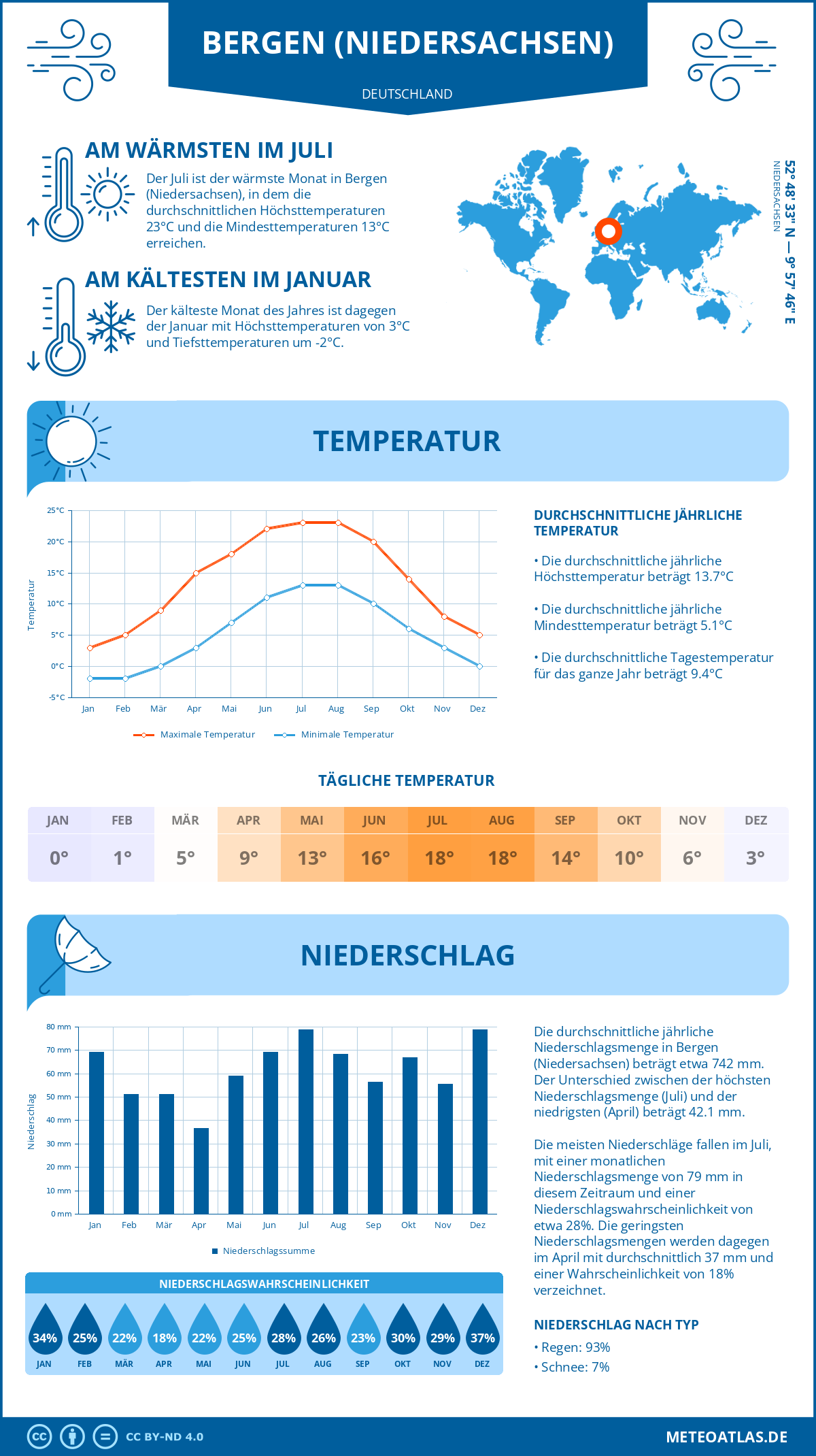 Wetter Bergen (Niedersachsen) (Deutschland) - Temperatur und Niederschlag