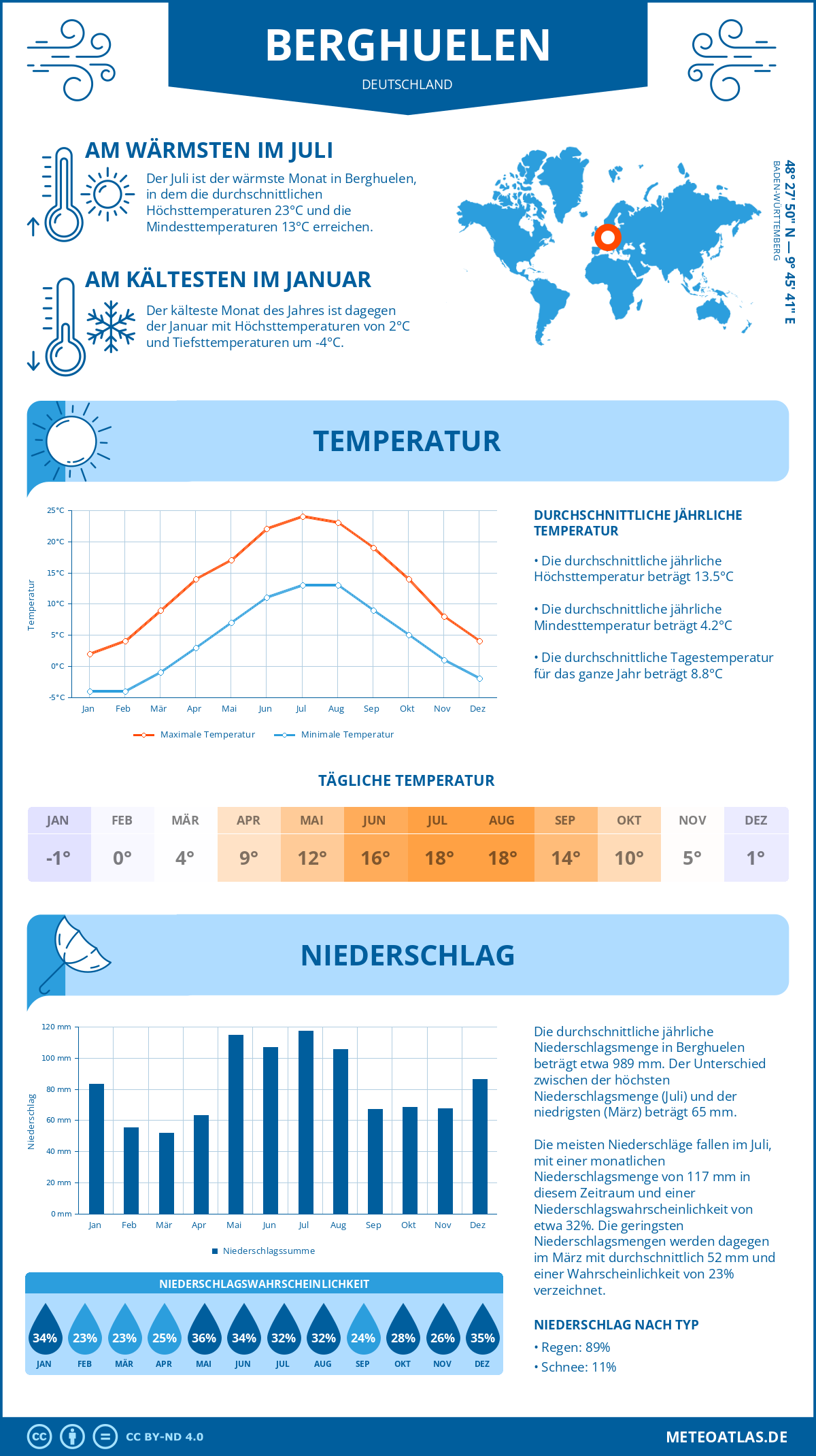 Wetter Berghuelen (Deutschland) - Temperatur und Niederschlag