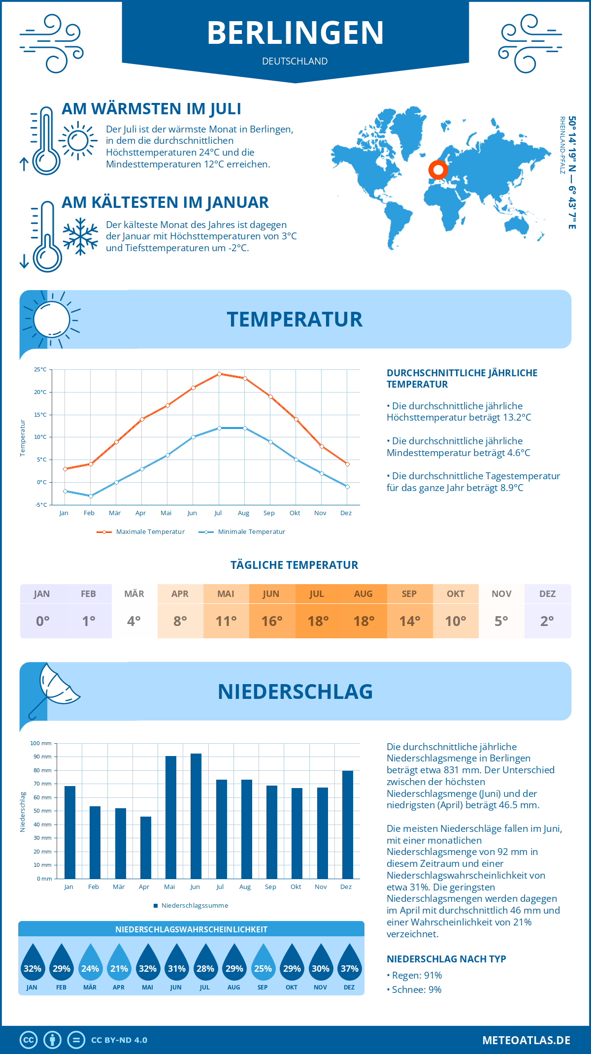 Wetter Berlingen (Deutschland) - Temperatur und Niederschlag