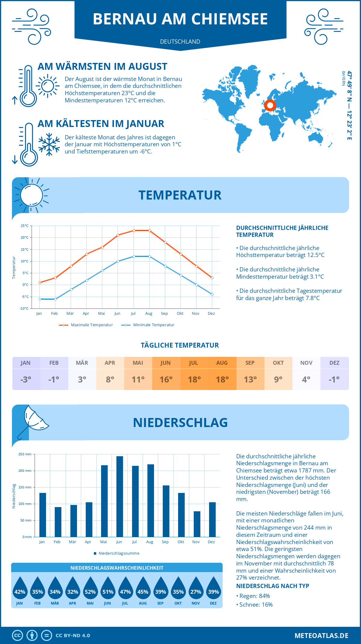 Wetter Bernau am Chiemsee (Deutschland) - Temperatur und Niederschlag