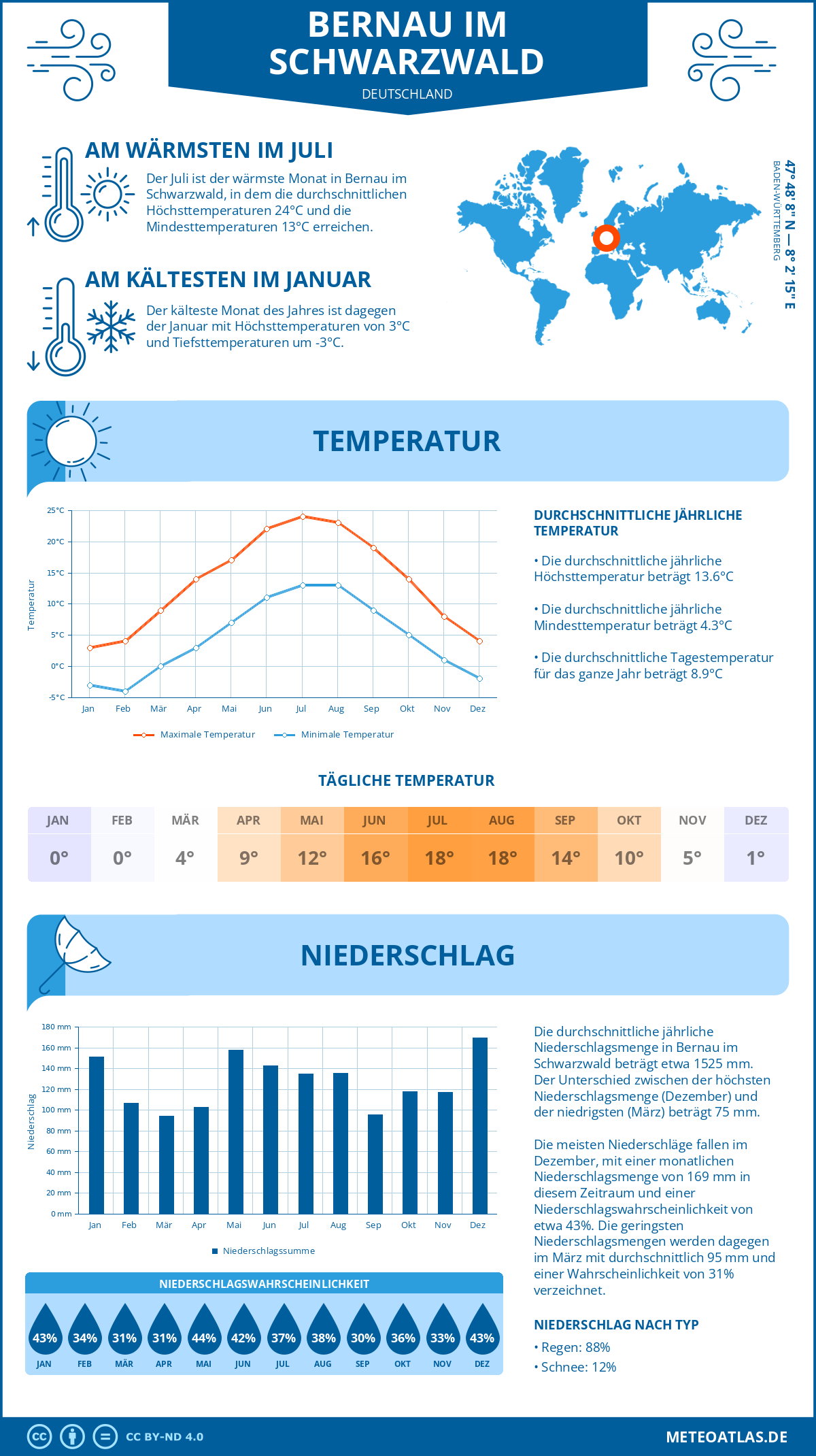 Wetter Bernau im Schwarzwald (Deutschland) - Temperatur und Niederschlag