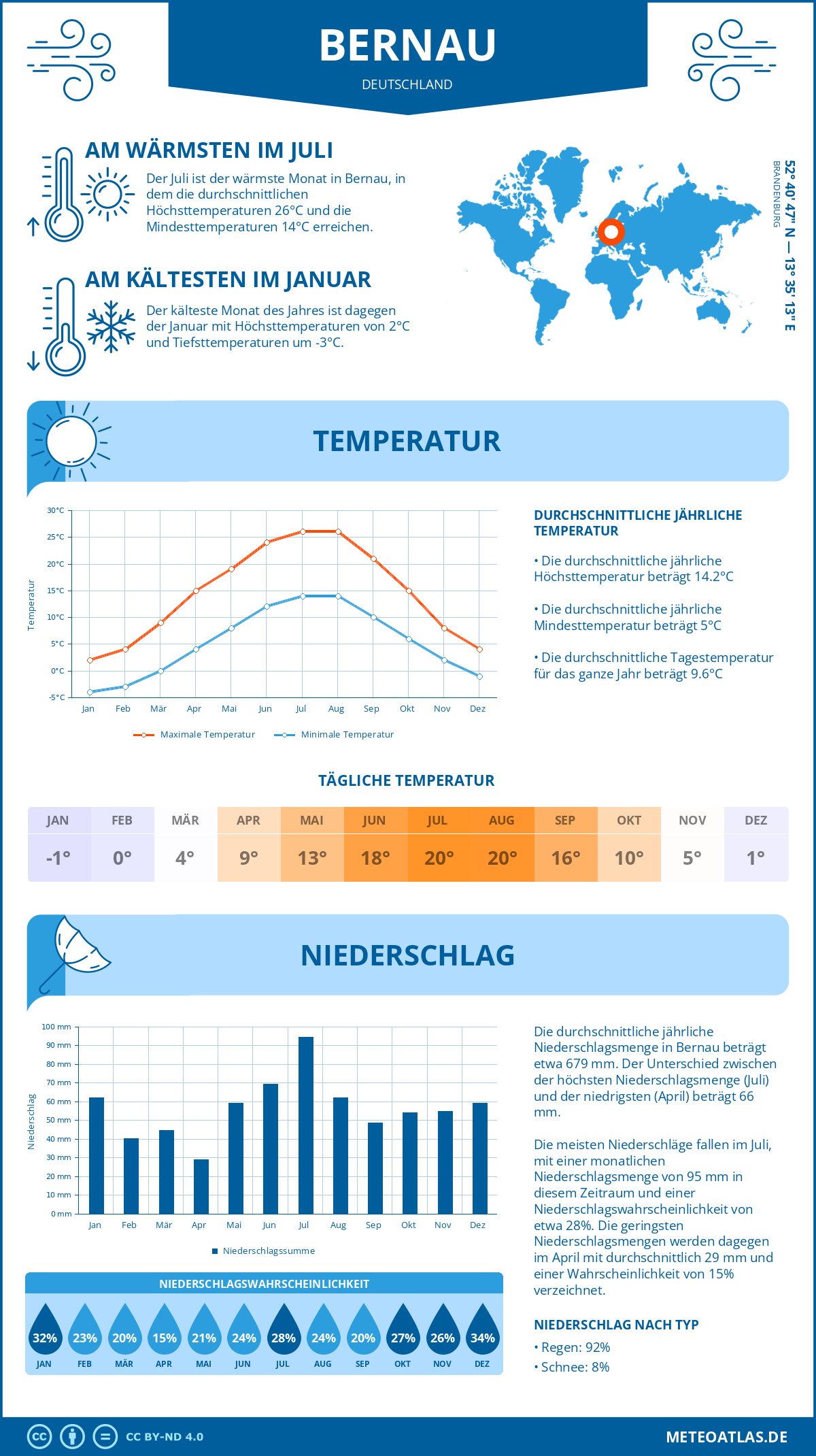 Infografik: Bernau (Deutschland) – Monatstemperaturen und Niederschläge mit Diagrammen zu den jährlichen Wettertrends