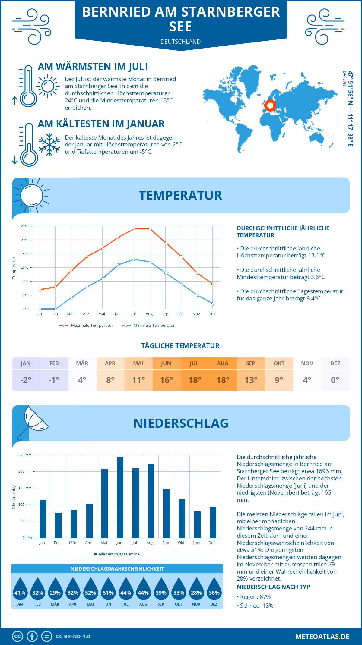 Wetter Bernried am Starnberger See (Deutschland) - Temperatur und Niederschlag