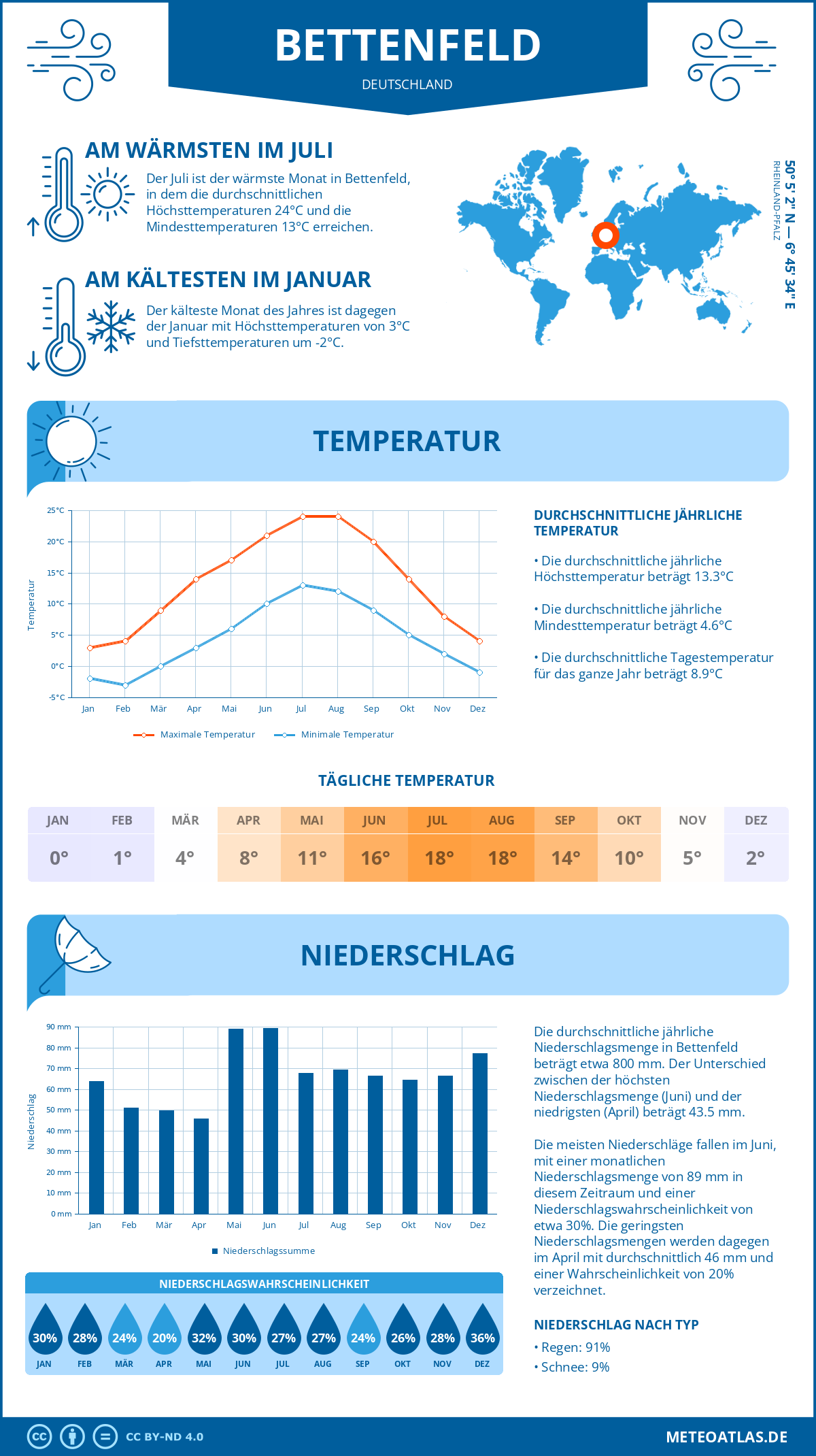 Infografik: Bettenfeld (Deutschland) – Monatstemperaturen und Niederschläge mit Diagrammen zu den jährlichen Wettertrends