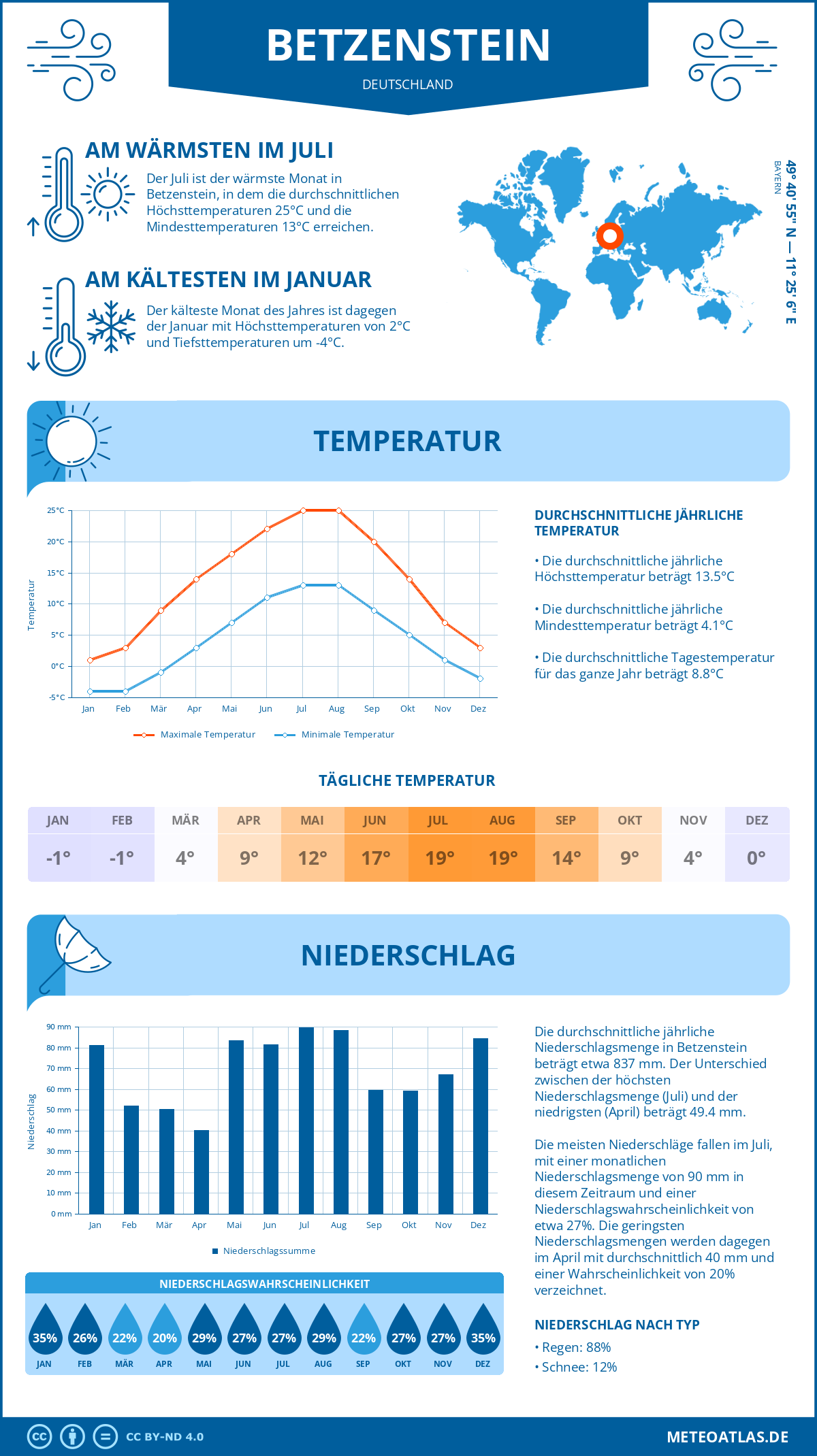 Wetter Betzenstein (Deutschland) - Temperatur und Niederschlag