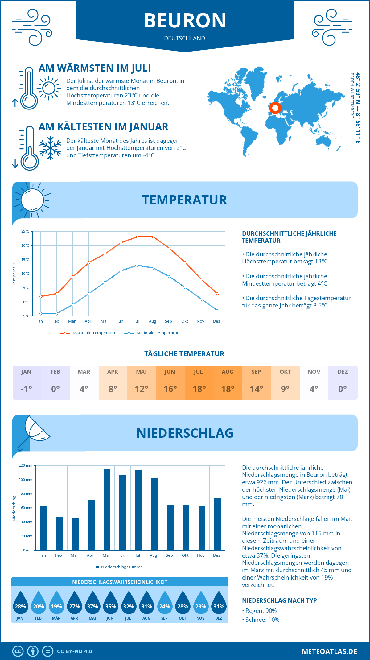 Wetter Beuron (Deutschland) - Temperatur und Niederschlag