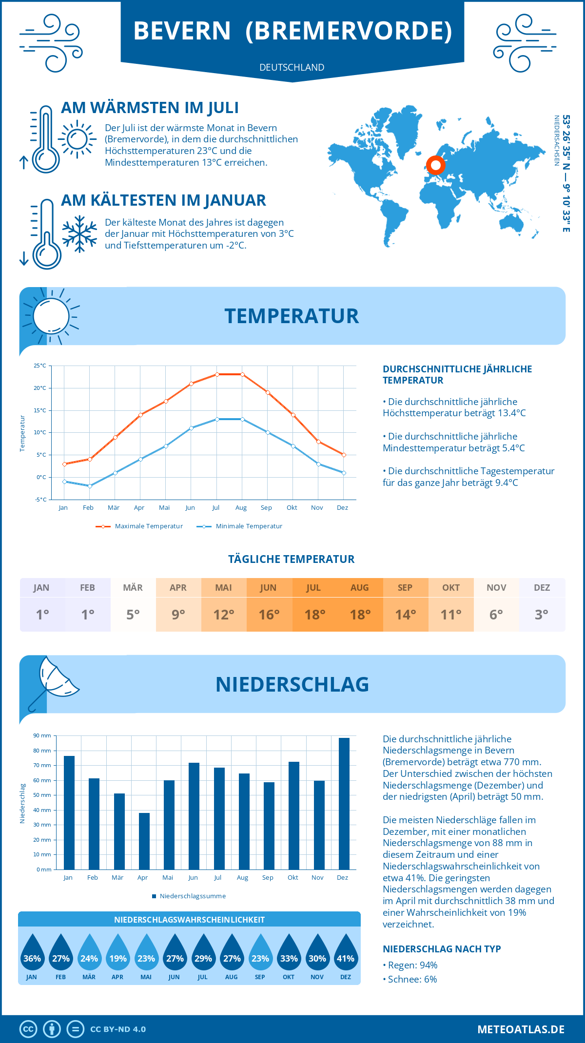 Infografik: Bevern (Bremervorde) (Deutschland) – Monatstemperaturen und Niederschläge mit Diagrammen zu den jährlichen Wettertrends