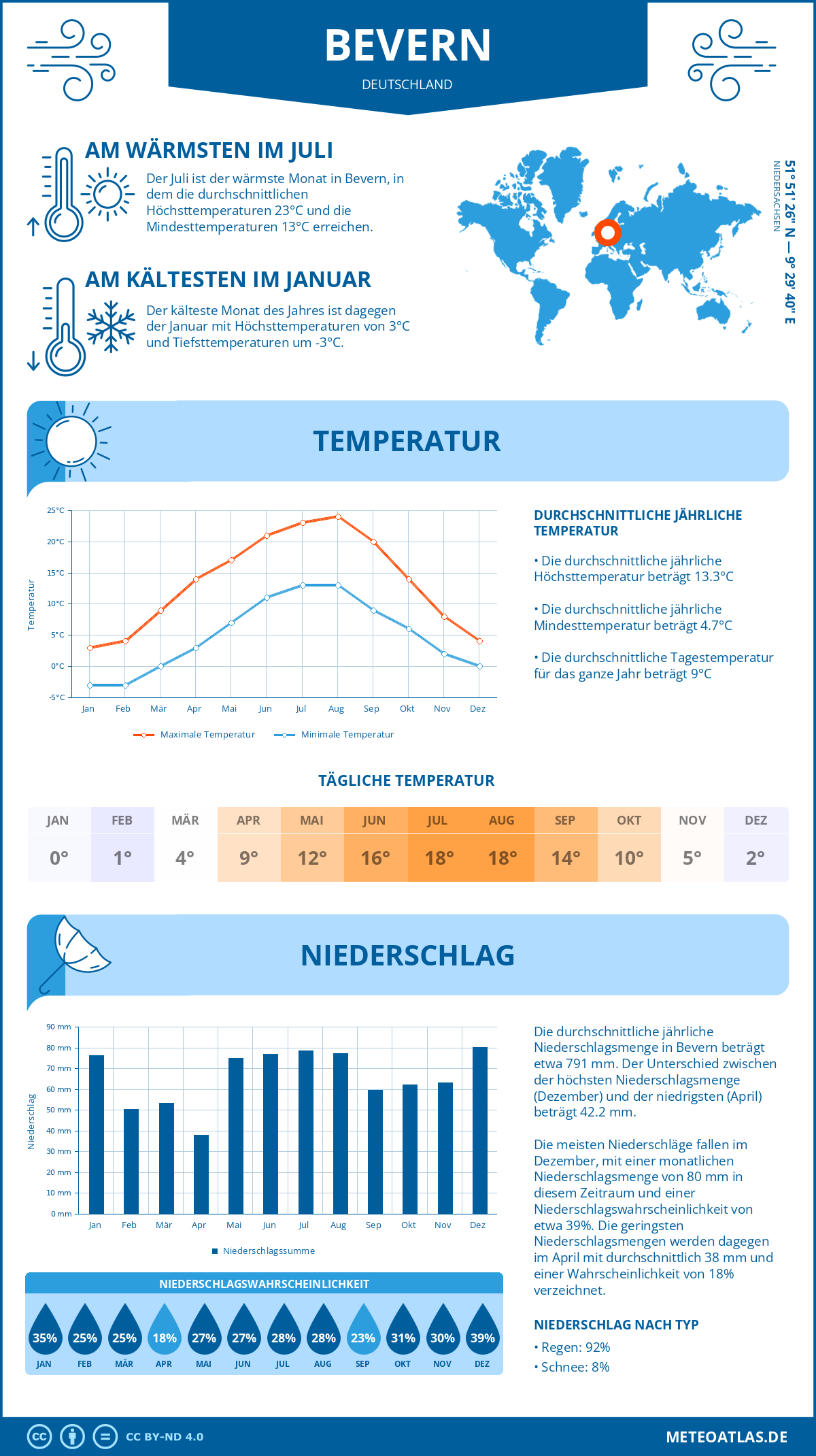 Wetter Bevern (Deutschland) - Temperatur und Niederschlag