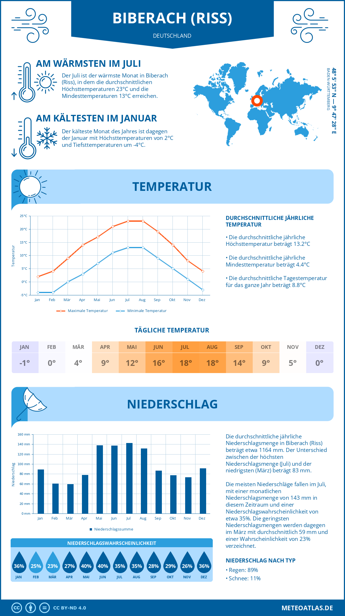 Wetter Biberach (Riss) (Deutschland) - Temperatur und Niederschlag