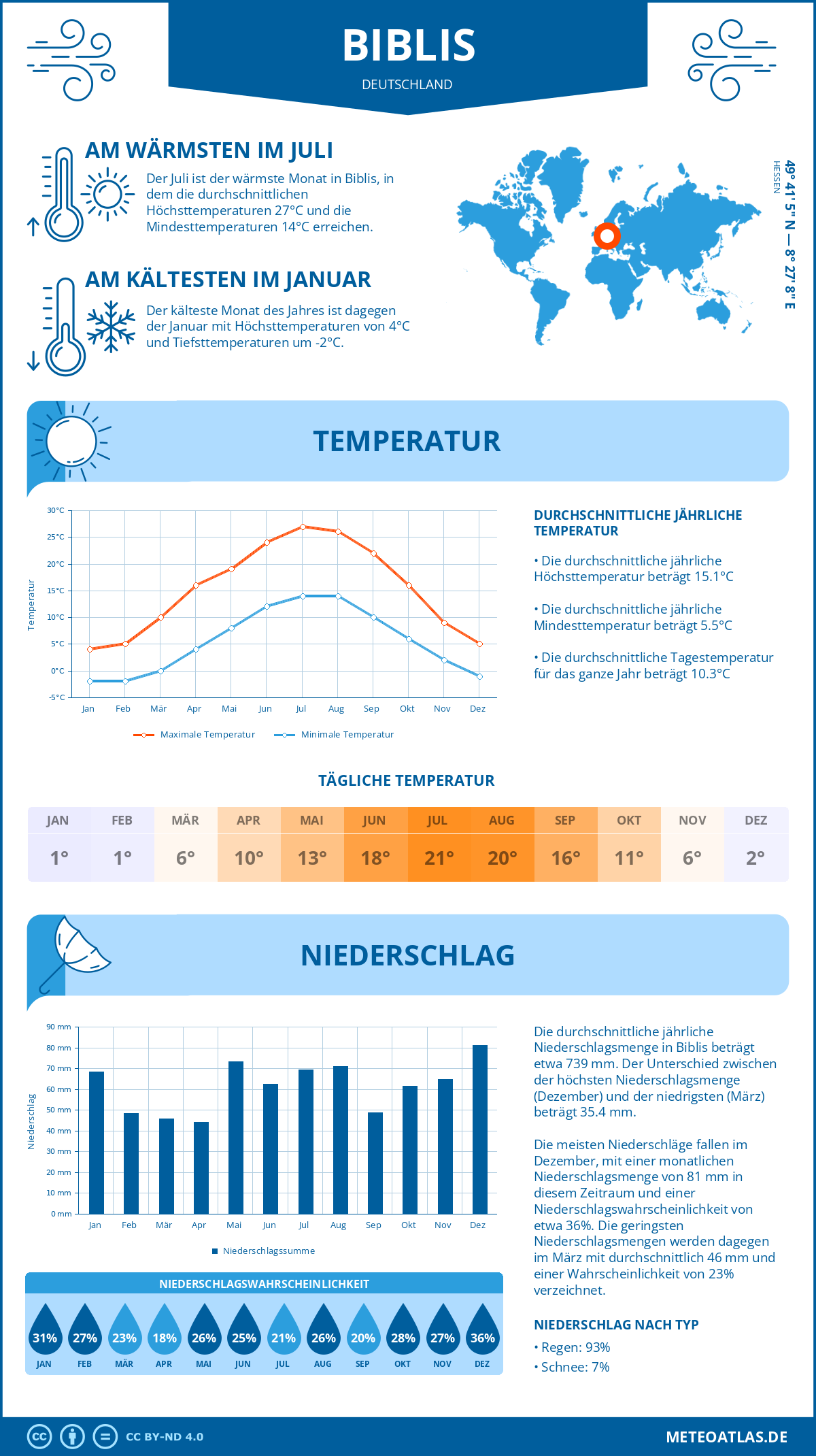 Wetter Biblis (Deutschland) - Temperatur und Niederschlag