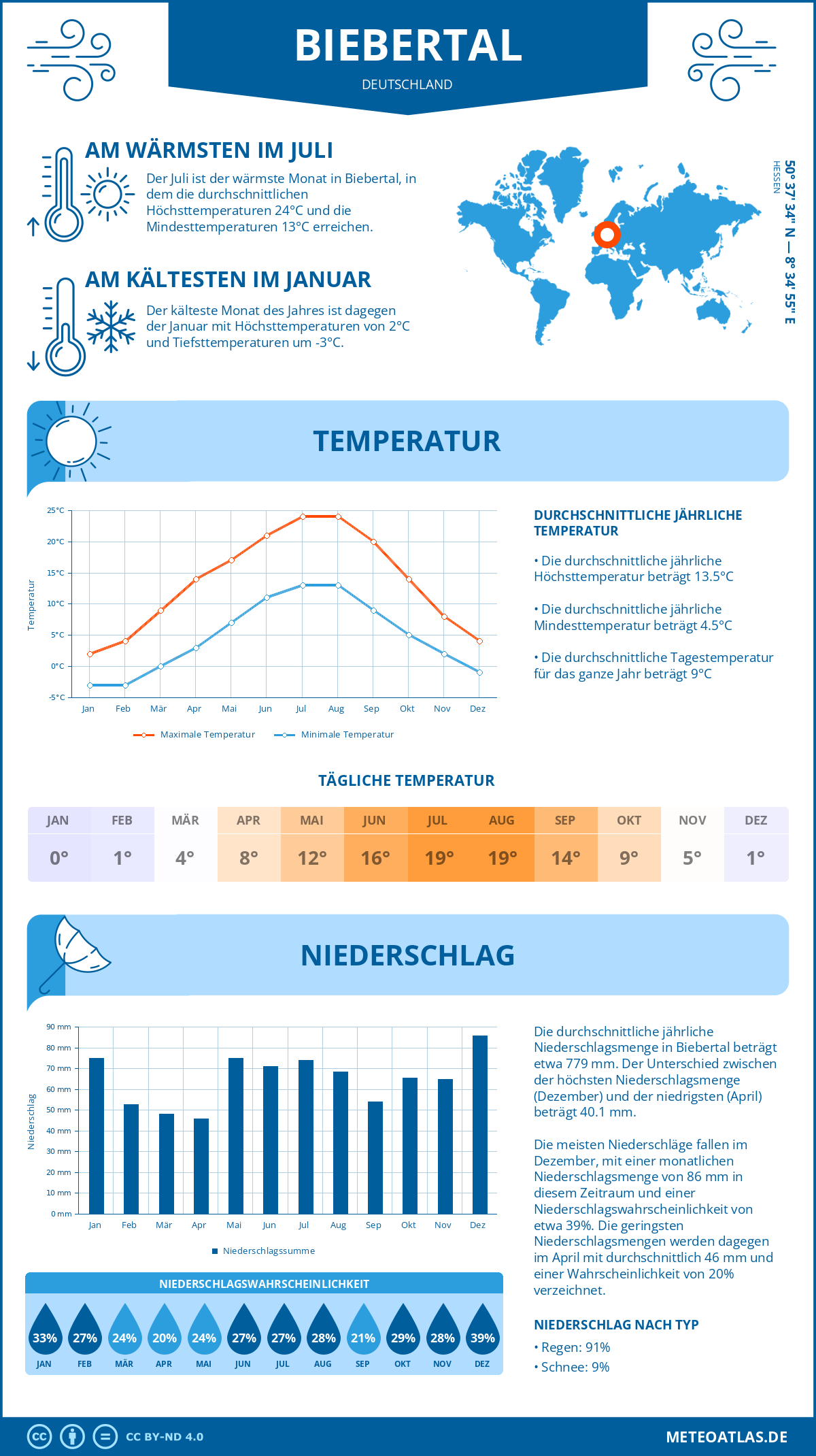 Wetter Biebertal (Deutschland) - Temperatur und Niederschlag