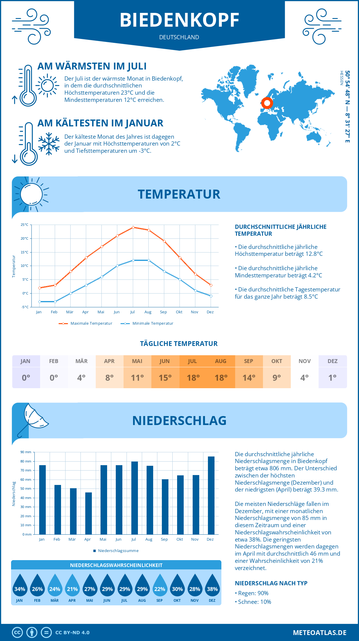 Wetter Biedenkopf (Deutschland) - Temperatur und Niederschlag