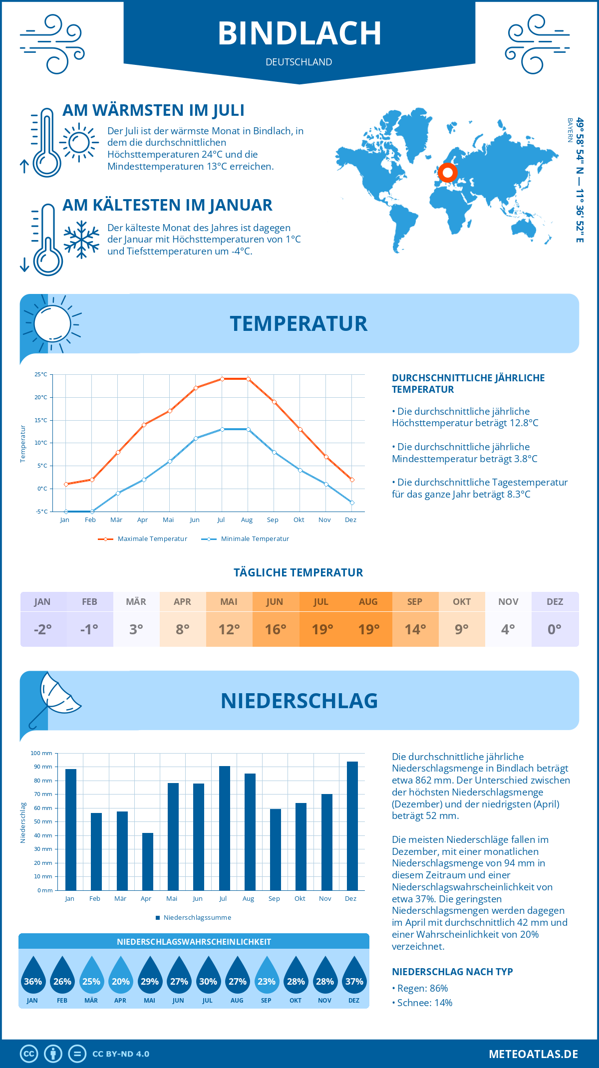 Infografik: Bindlach (Deutschland) – Monatstemperaturen und Niederschläge mit Diagrammen zu den jährlichen Wettertrends