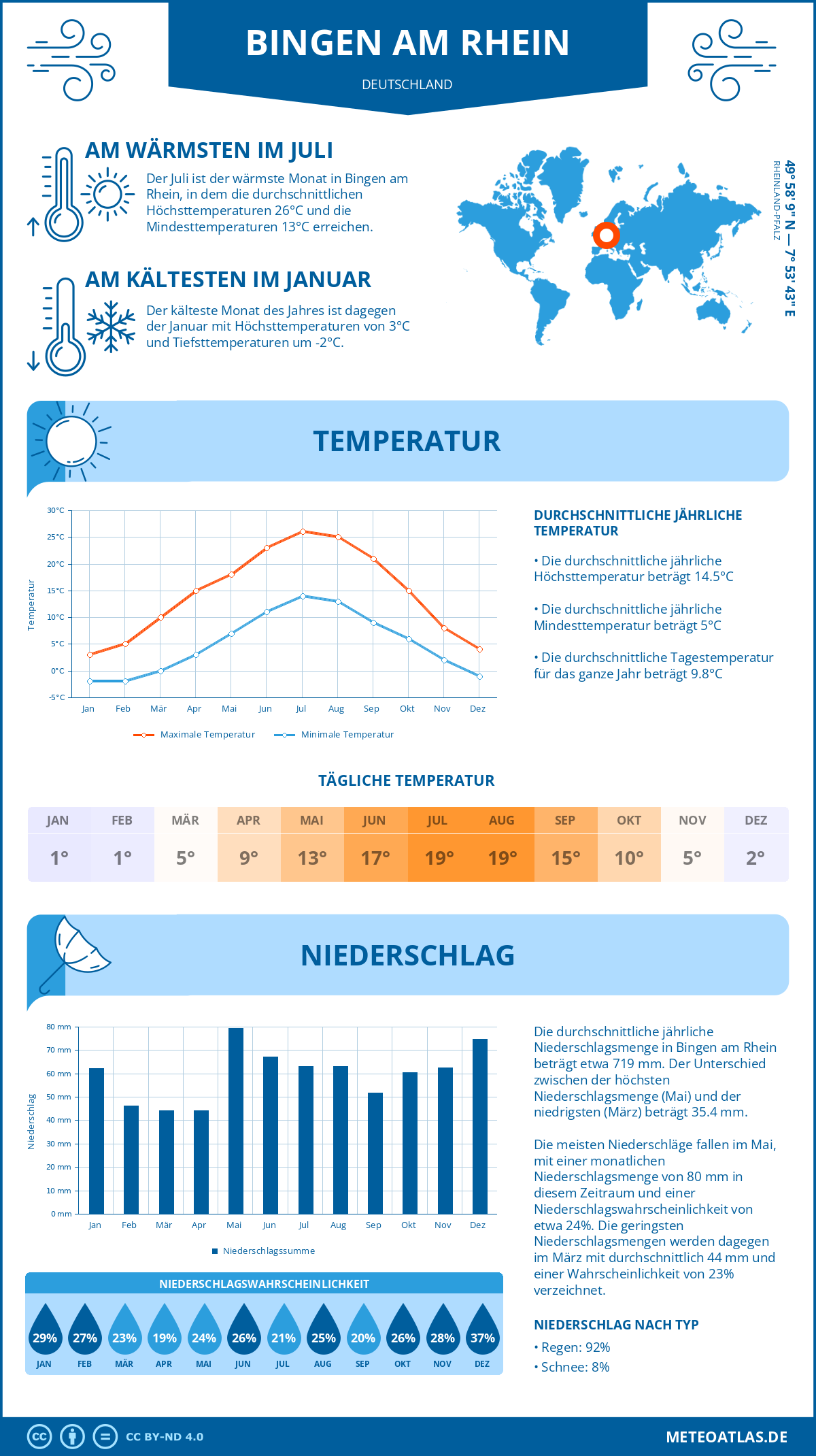 Infografik: Bingen am Rhein (Deutschland) – Monatstemperaturen und Niederschläge mit Diagrammen zu den jährlichen Wettertrends