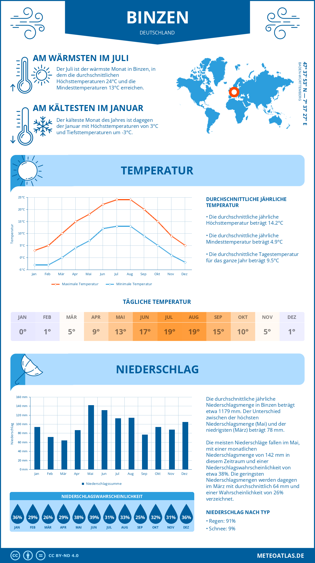 Wetter Binzen (Deutschland) - Temperatur und Niederschlag