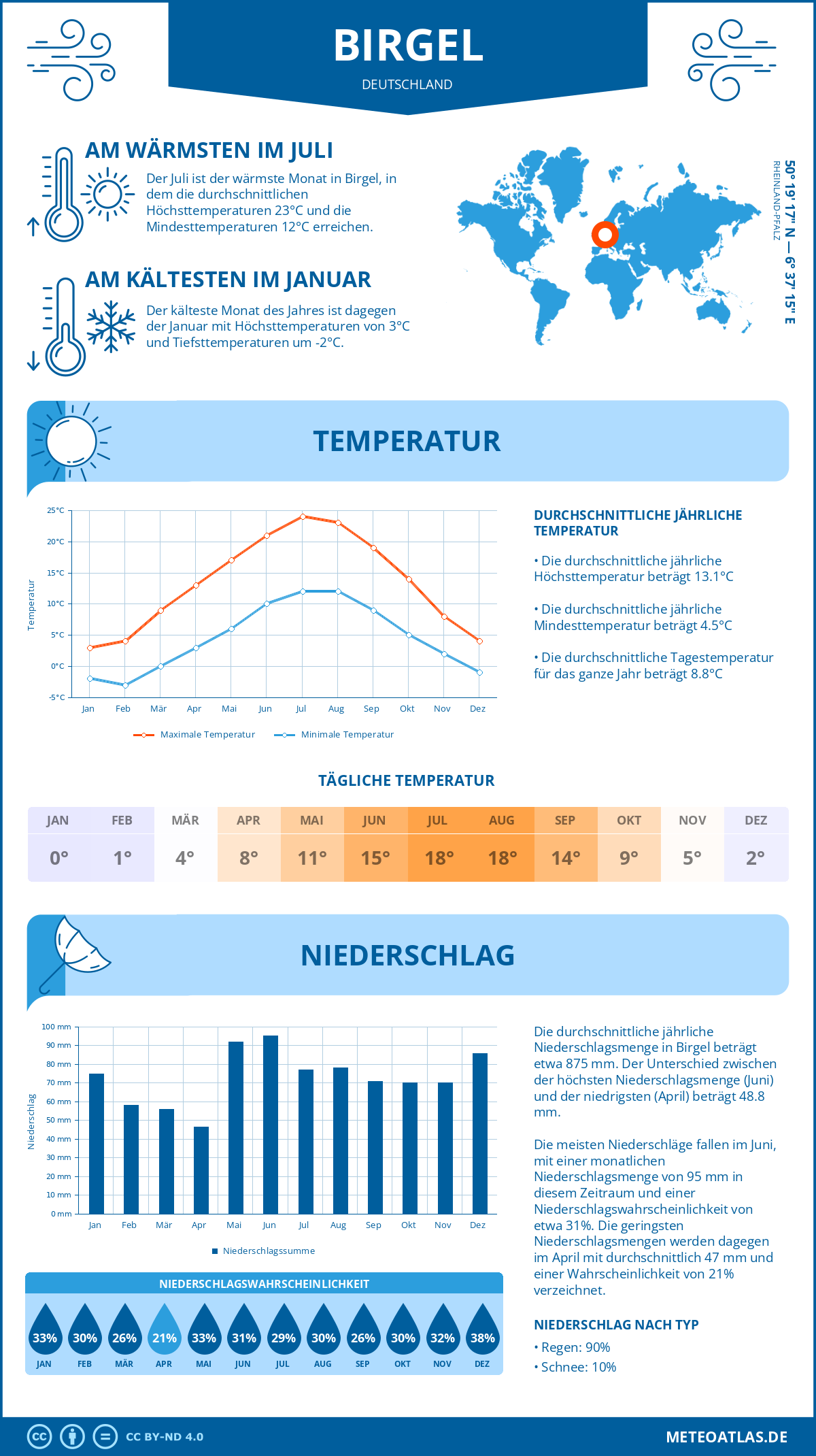 Wetter Birgel (Deutschland) - Temperatur und Niederschlag