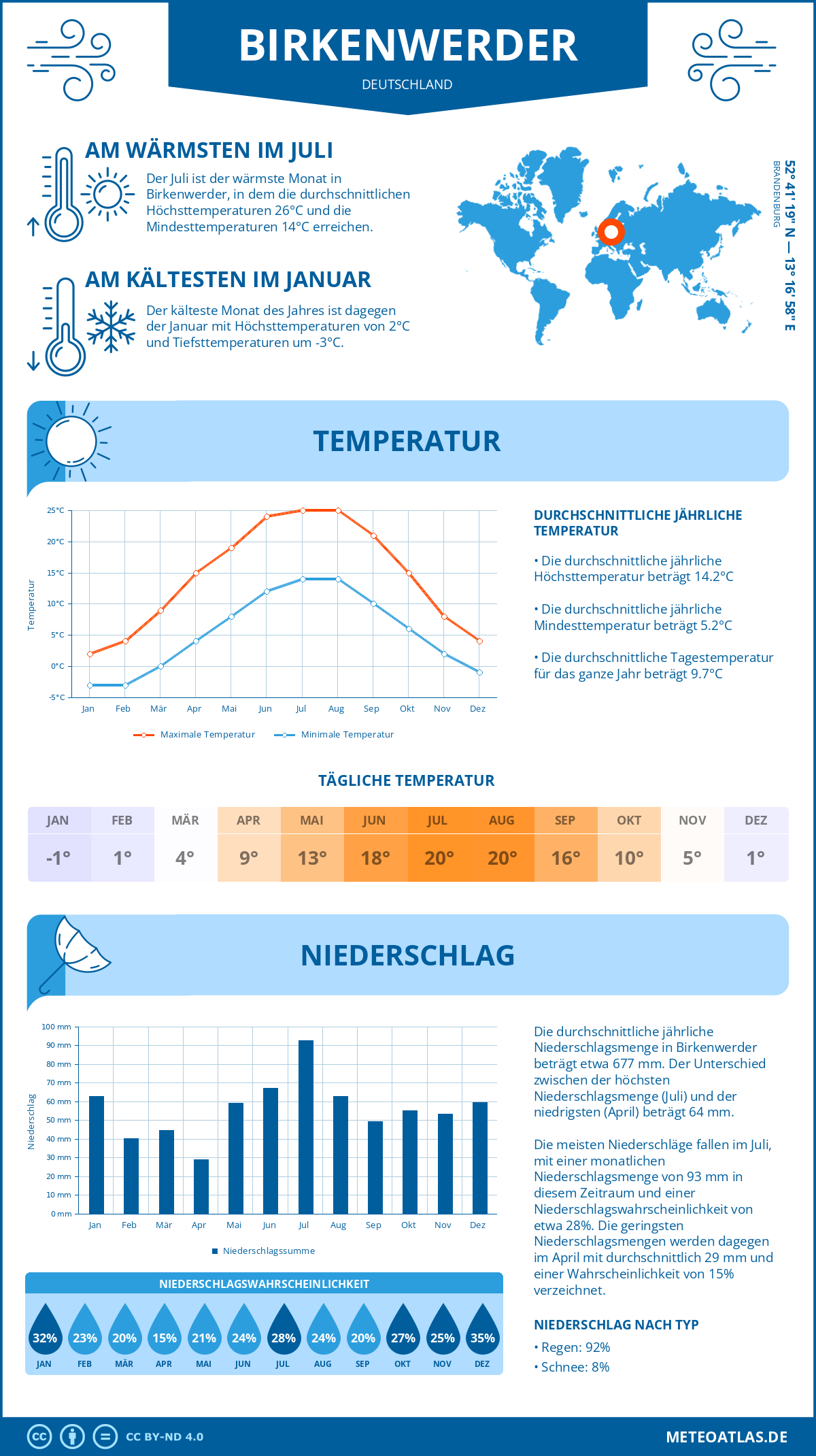 Wetter Birkenwerder (Deutschland) - Temperatur und Niederschlag