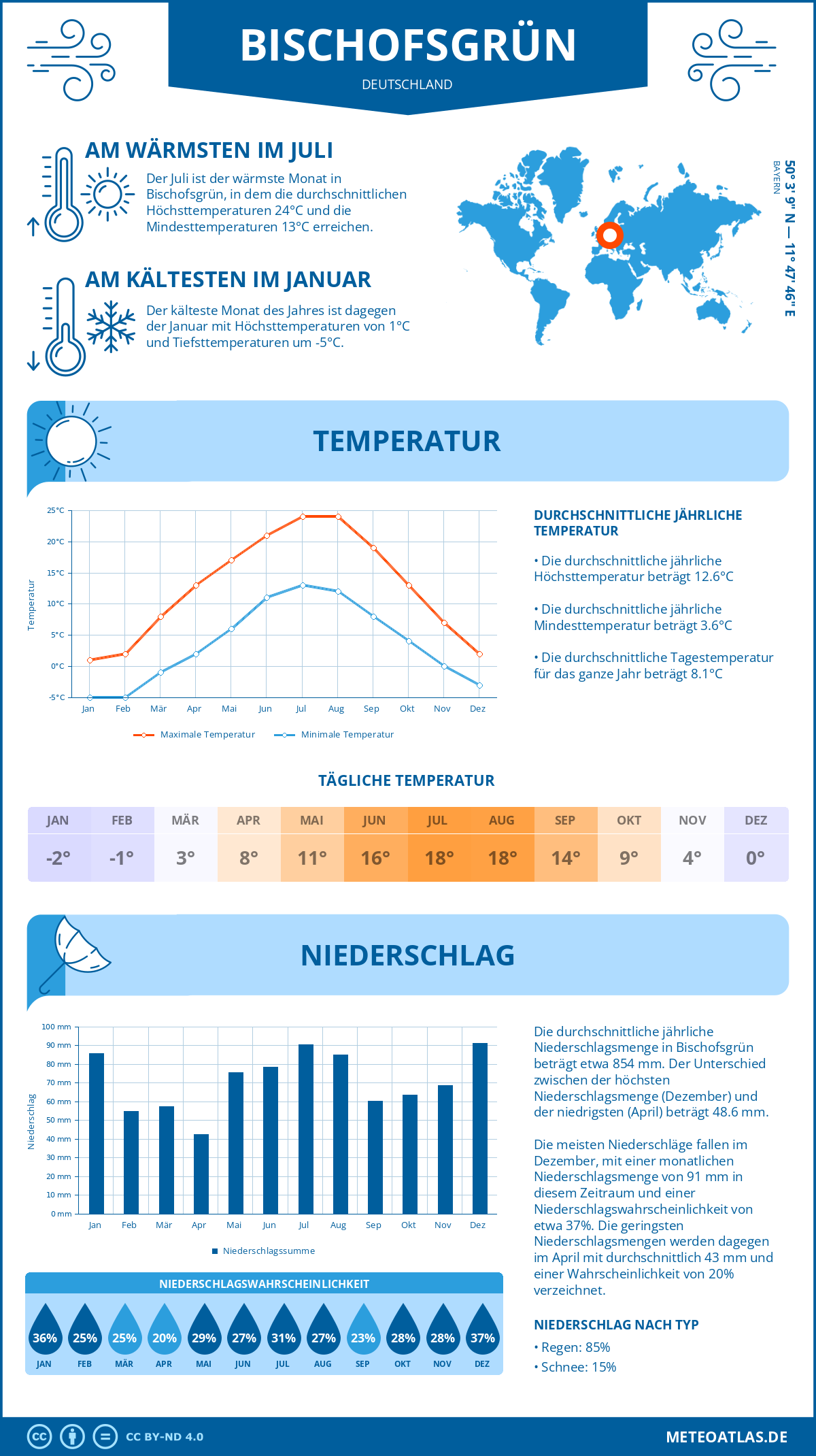 Wetter Bischofsgrün (Deutschland) - Temperatur und Niederschlag