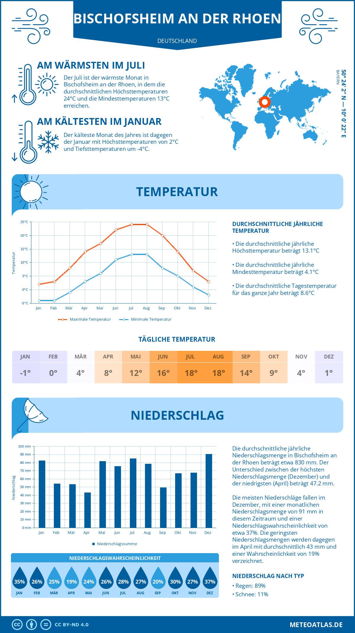 Wetter Bischofsheim an der Rhoen (Deutschland) - Temperatur und Niederschlag