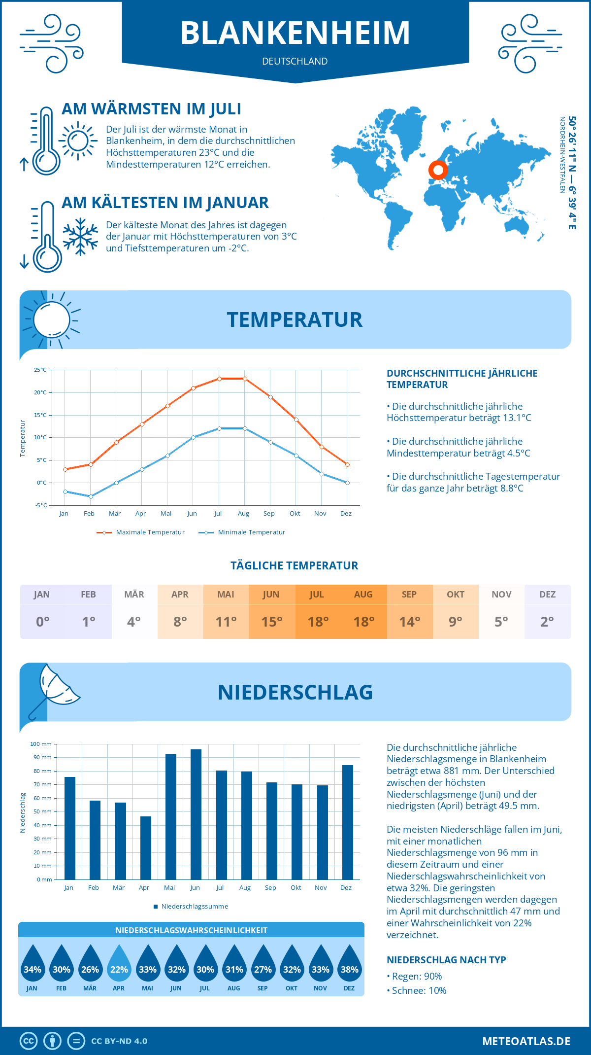 Wetter Blankenheim (Deutschland) - Temperatur und Niederschlag