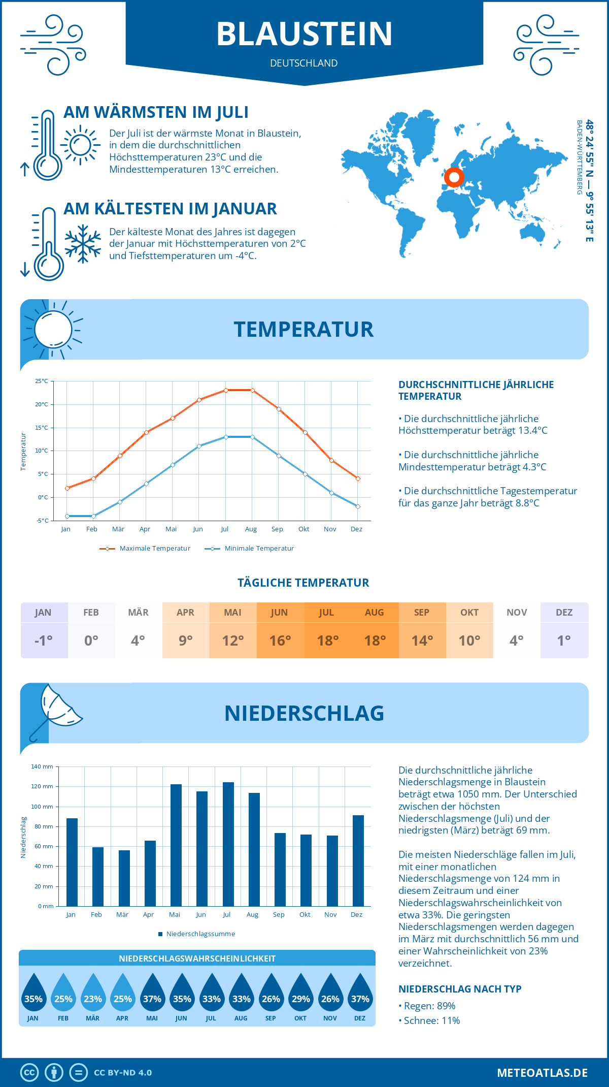 Wetter Blaustein (Deutschland) - Temperatur und Niederschlag