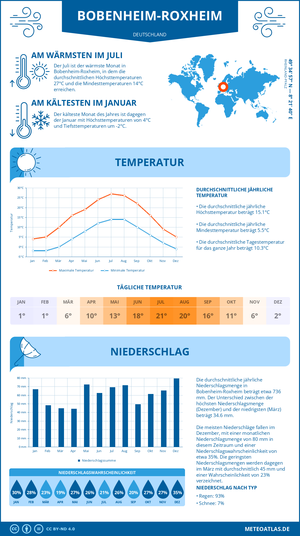 Wetter Bobenheim-Roxheim (Deutschland) - Temperatur und Niederschlag