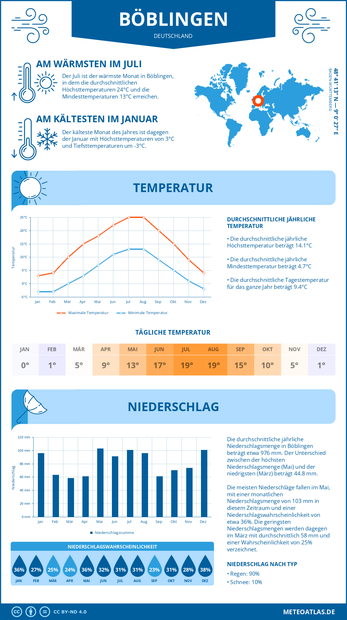 Wetter Böblingen (Deutschland) - Temperatur und Niederschlag