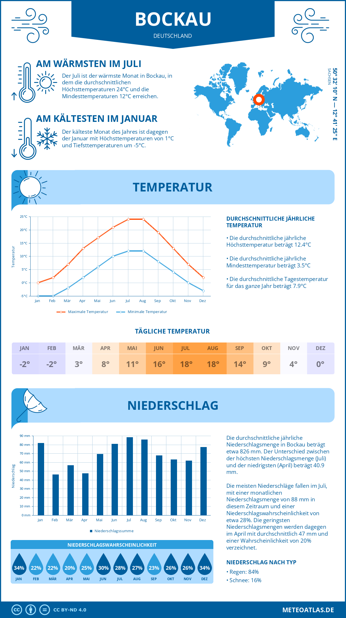 Wetter Bockau (Deutschland) - Temperatur und Niederschlag