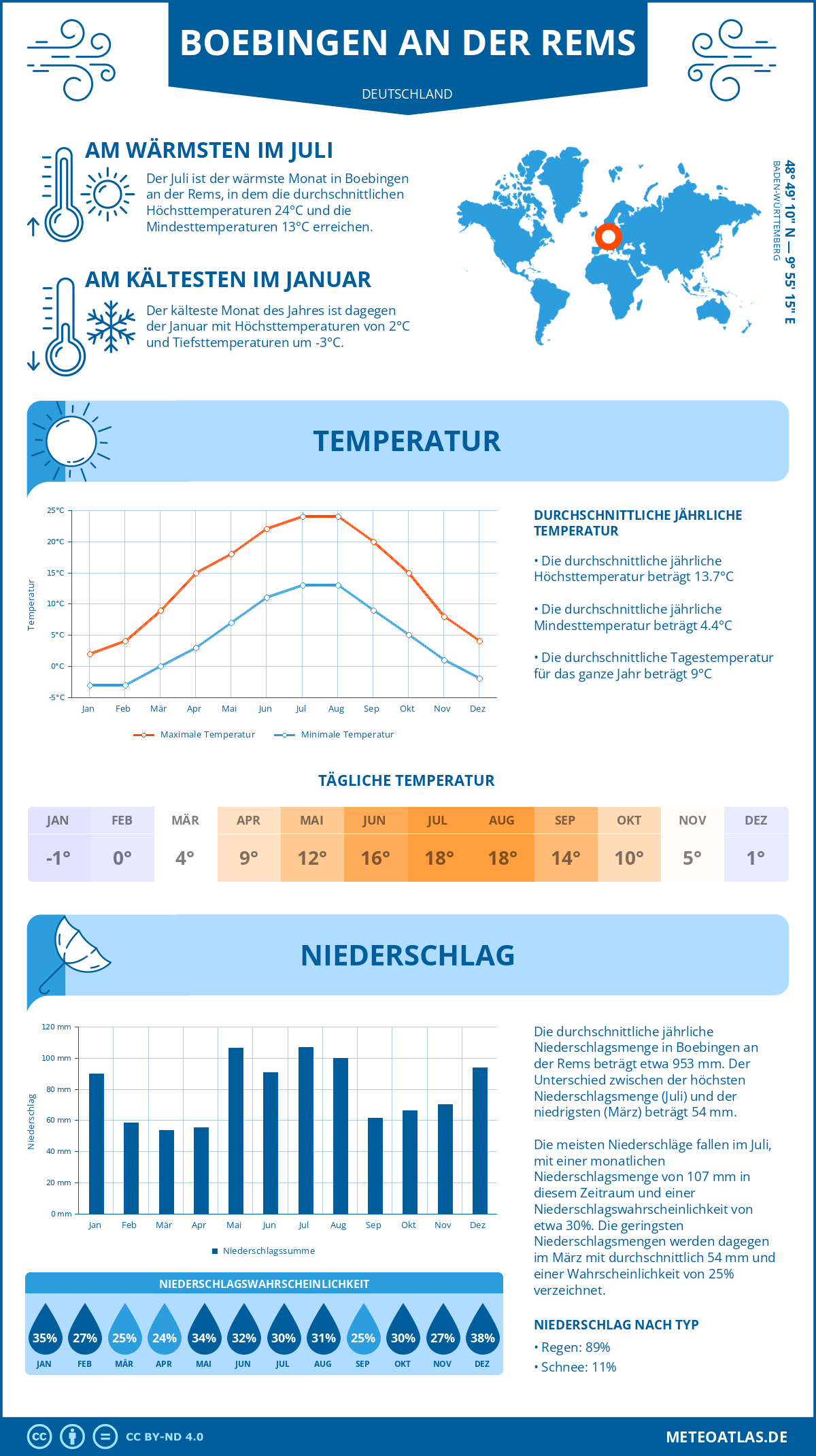 Wetter Boebingen an der Rems (Deutschland) - Temperatur und Niederschlag