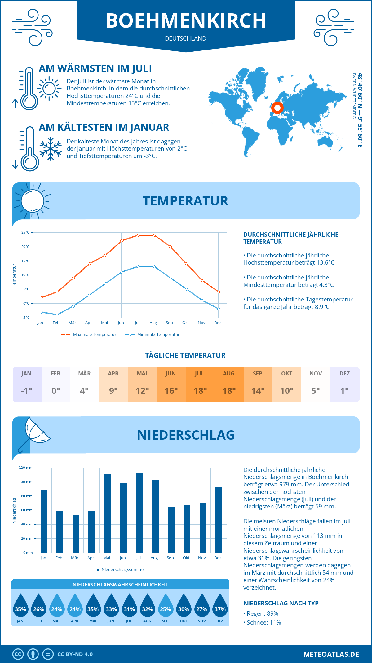 Wetter Boehmenkirch (Deutschland) - Temperatur und Niederschlag