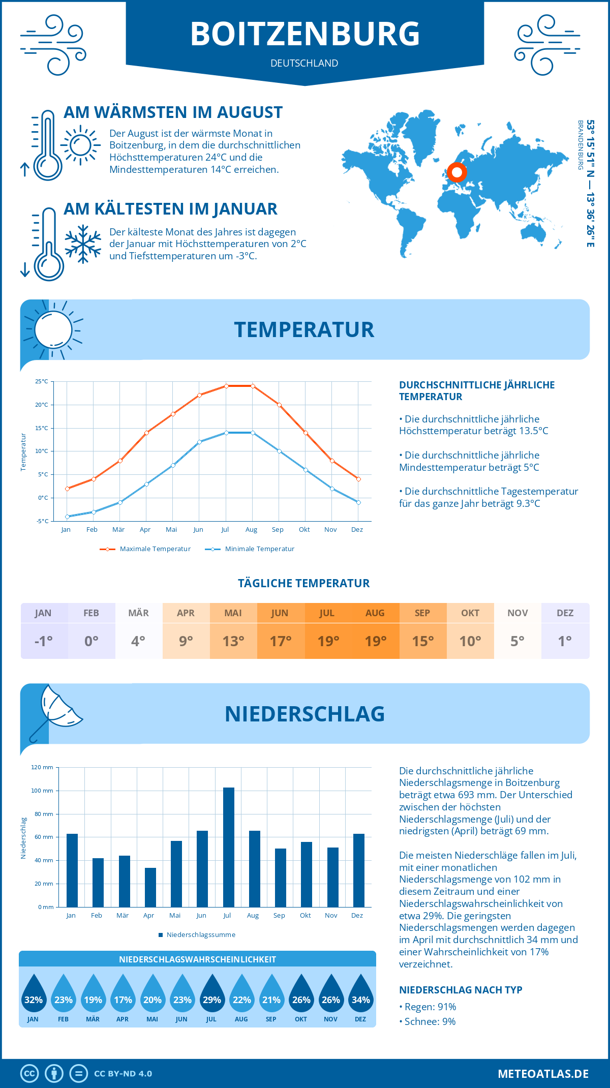 Wetter Boitzenburg (Deutschland) - Temperatur und Niederschlag