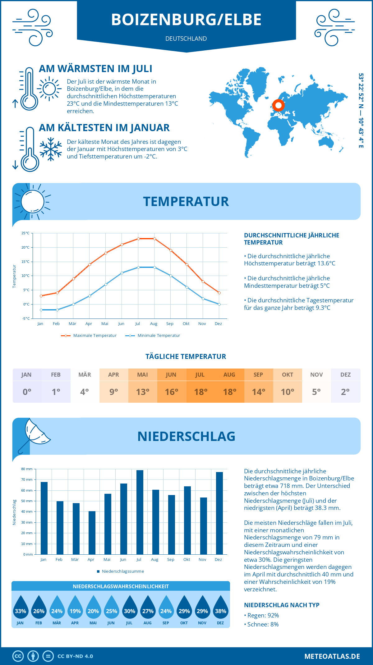 Wetter Boizenburg/Elbe (Deutschland) - Temperatur und Niederschlag