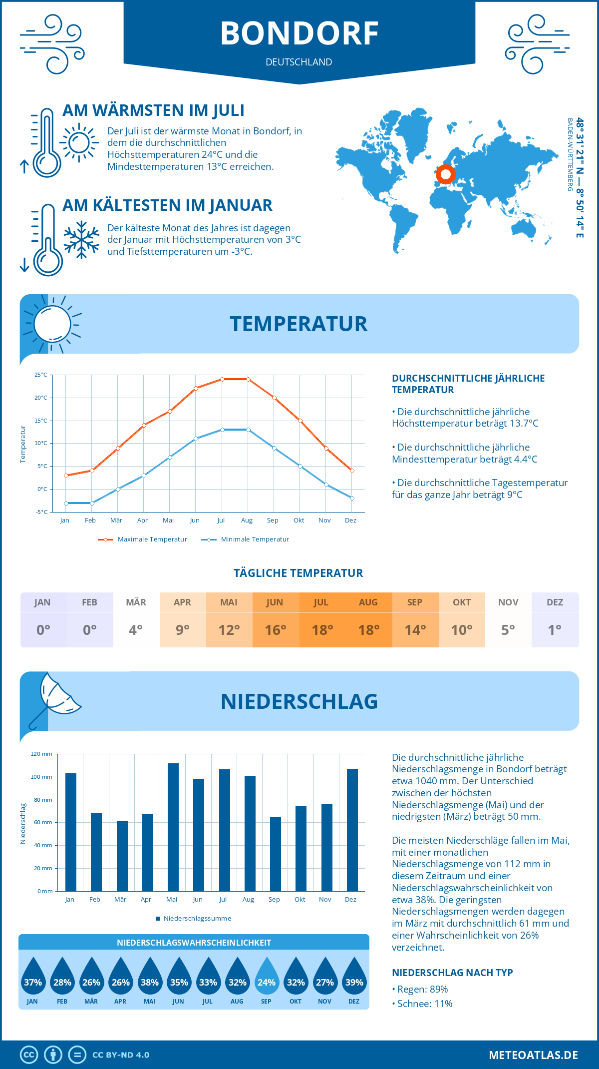 Wetter Bondorf (Deutschland) - Temperatur und Niederschlag