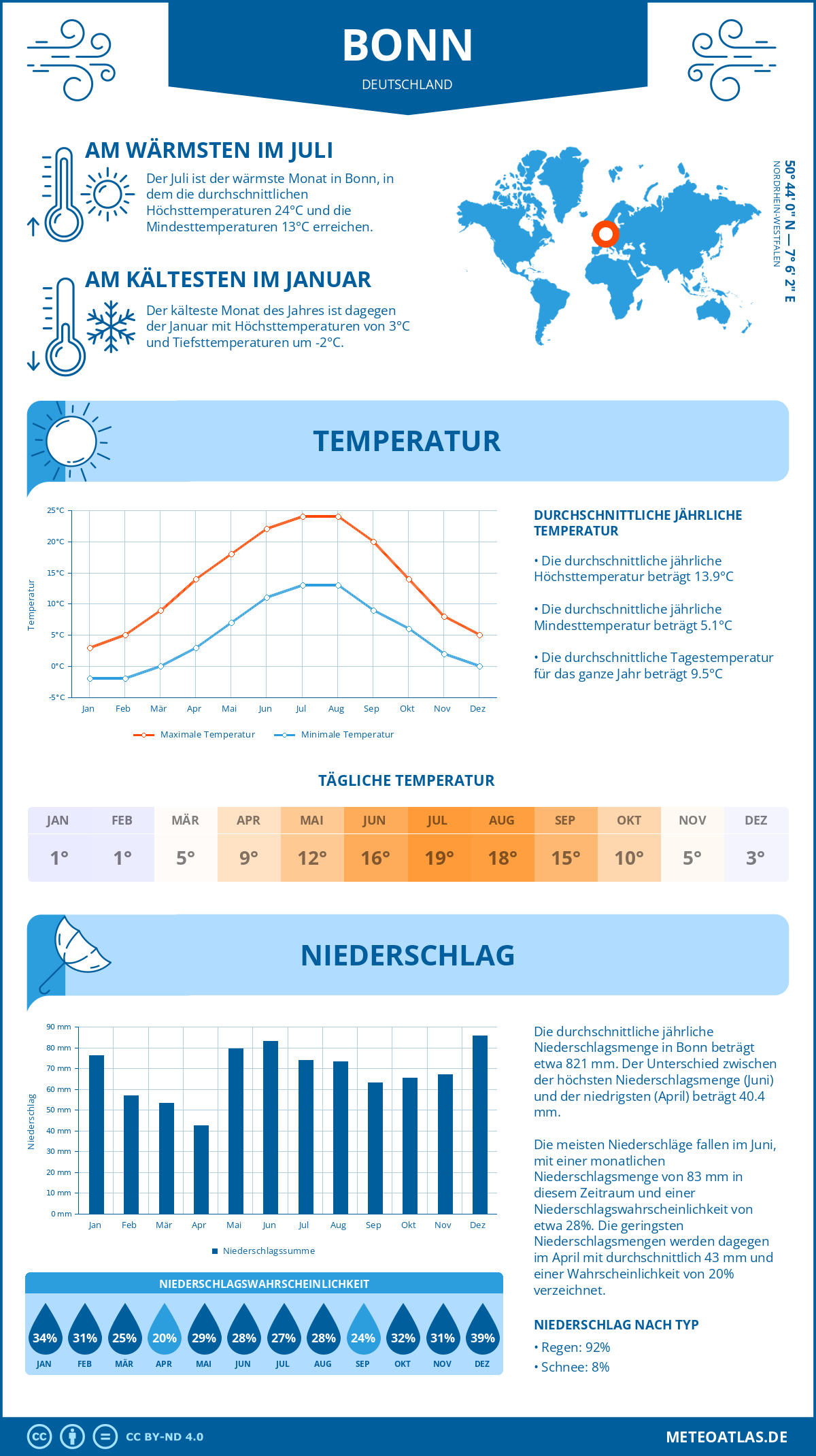 Wetter Bonn (Deutschland) - Temperatur und Niederschlag