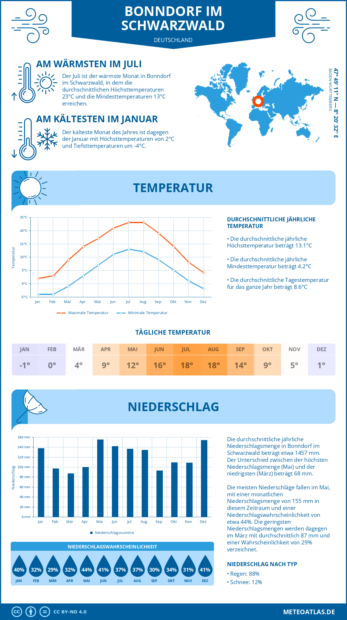 Wetter Bonndorf im Schwarzwald (Deutschland) - Temperatur und Niederschlag