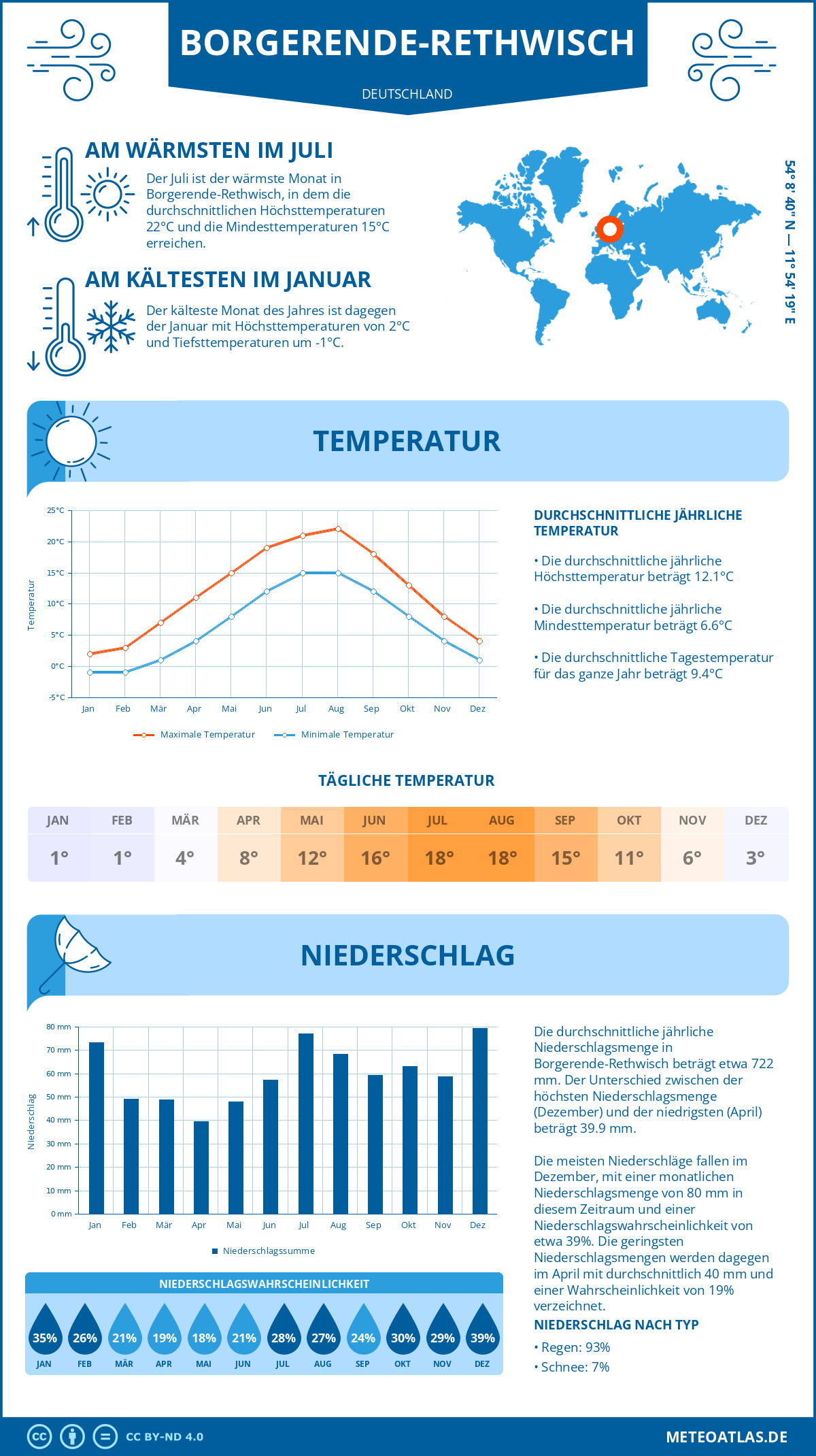 Wetter Borgerende-Rethwisch (Deutschland) - Temperatur und Niederschlag