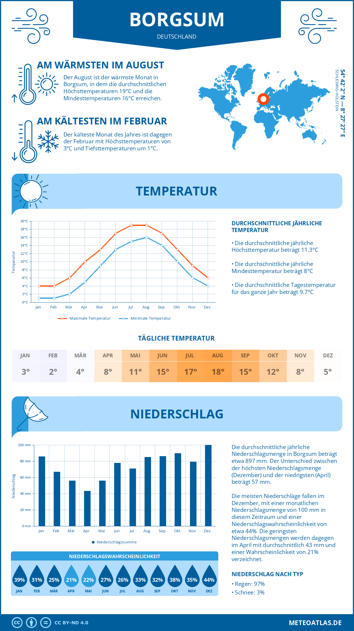 Wetter Borgsum (Deutschland) - Temperatur und Niederschlag