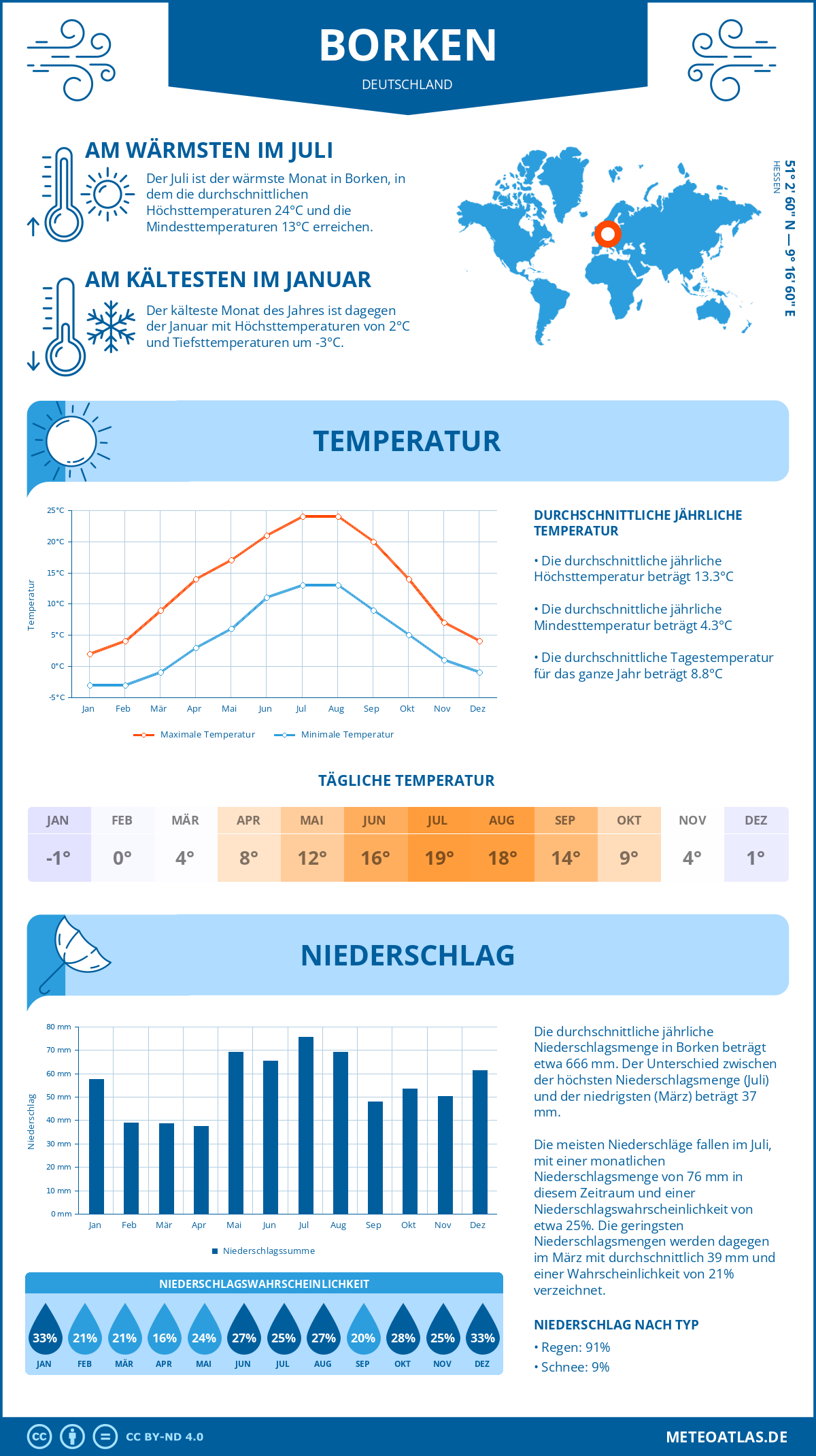 Wetter Borken (Deutschland) - Temperatur und Niederschlag