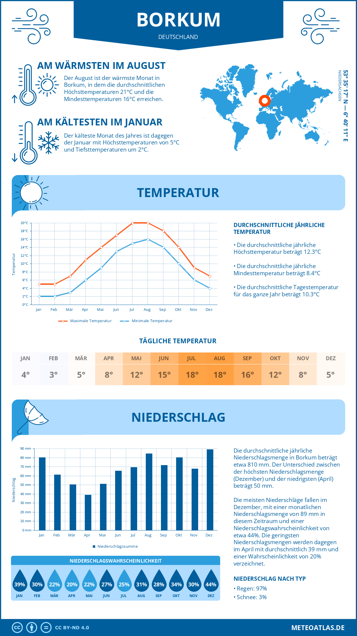 Wetter Borkum (Deutschland) - Temperatur und Niederschlag